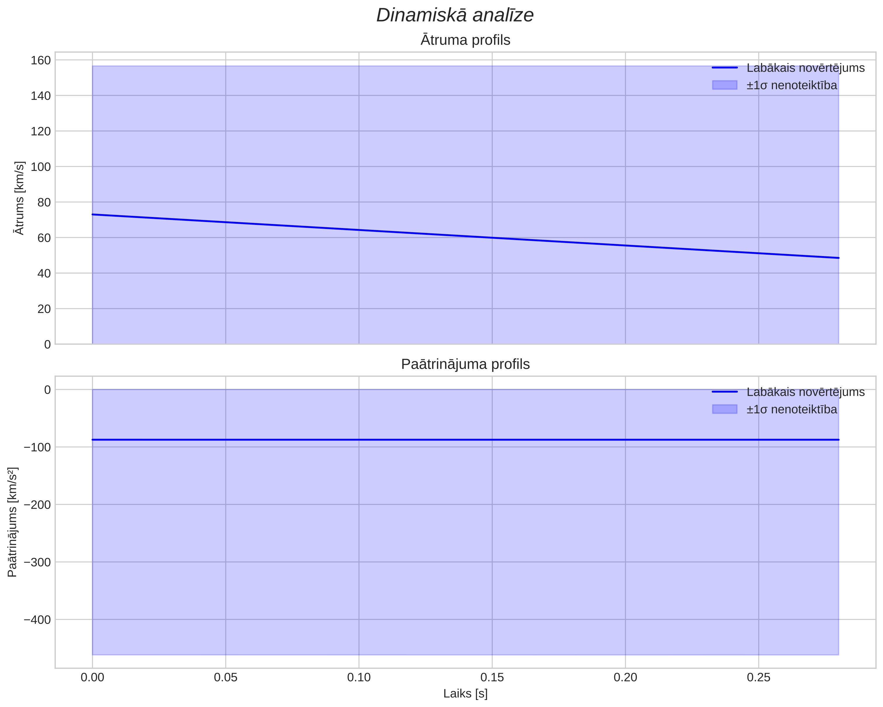 speed & acceleration