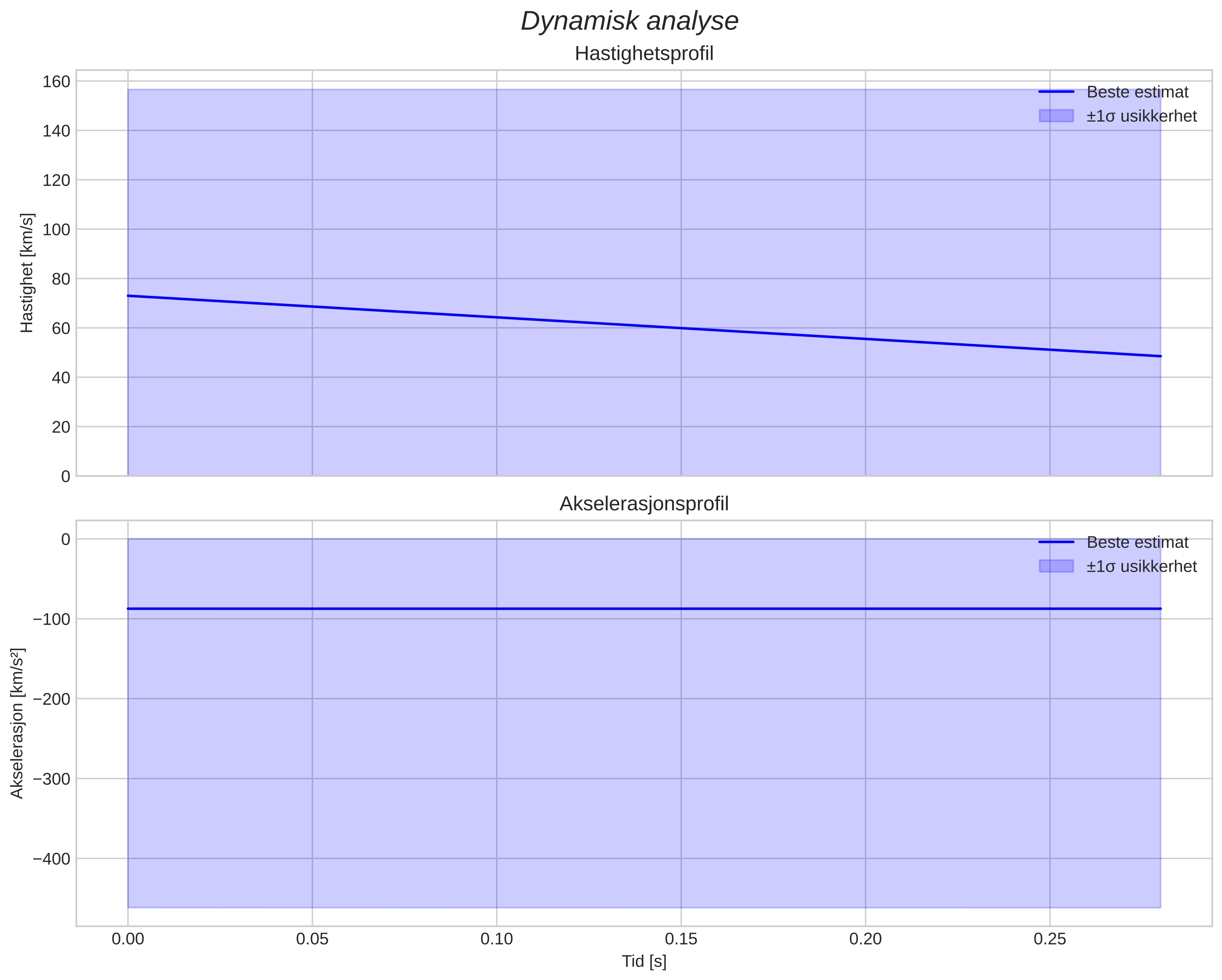 speed & acceleration