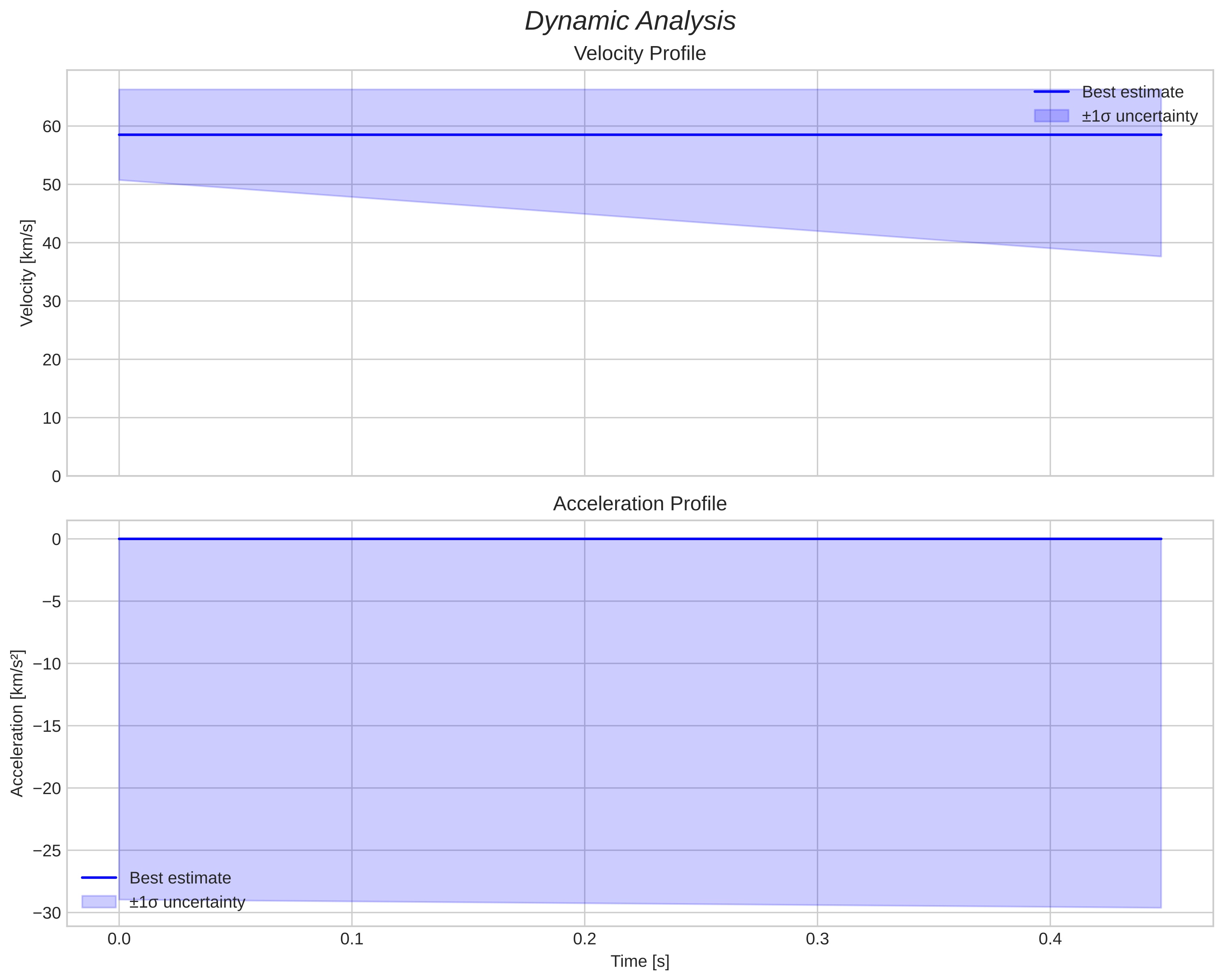 speed & acceleration