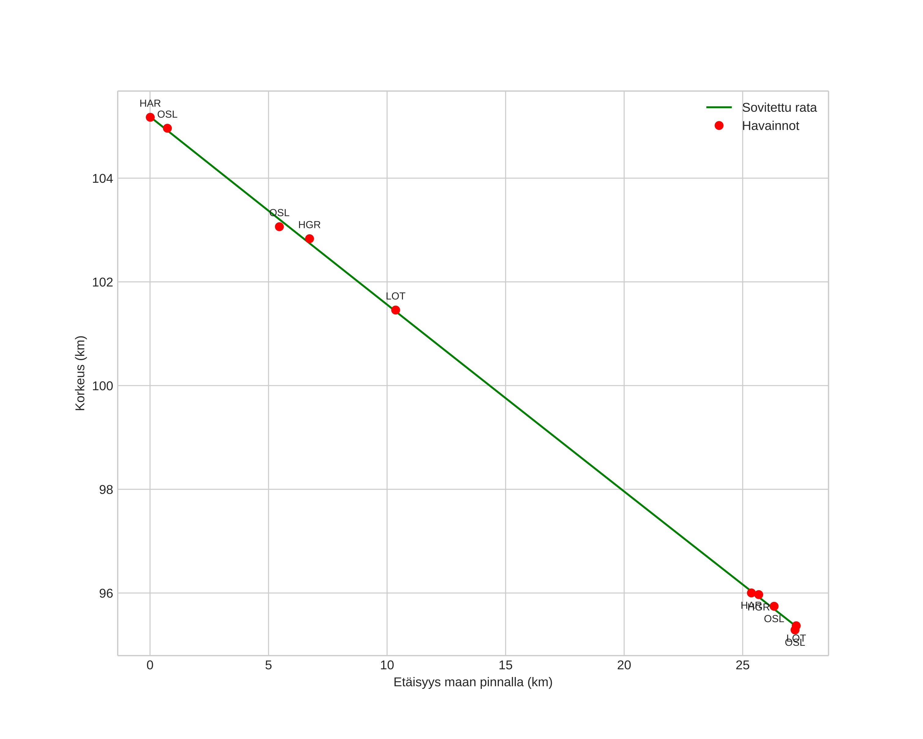 height profile