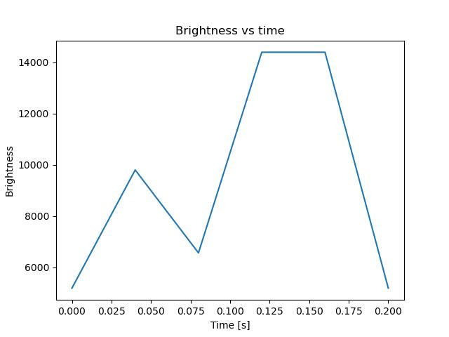 brightness