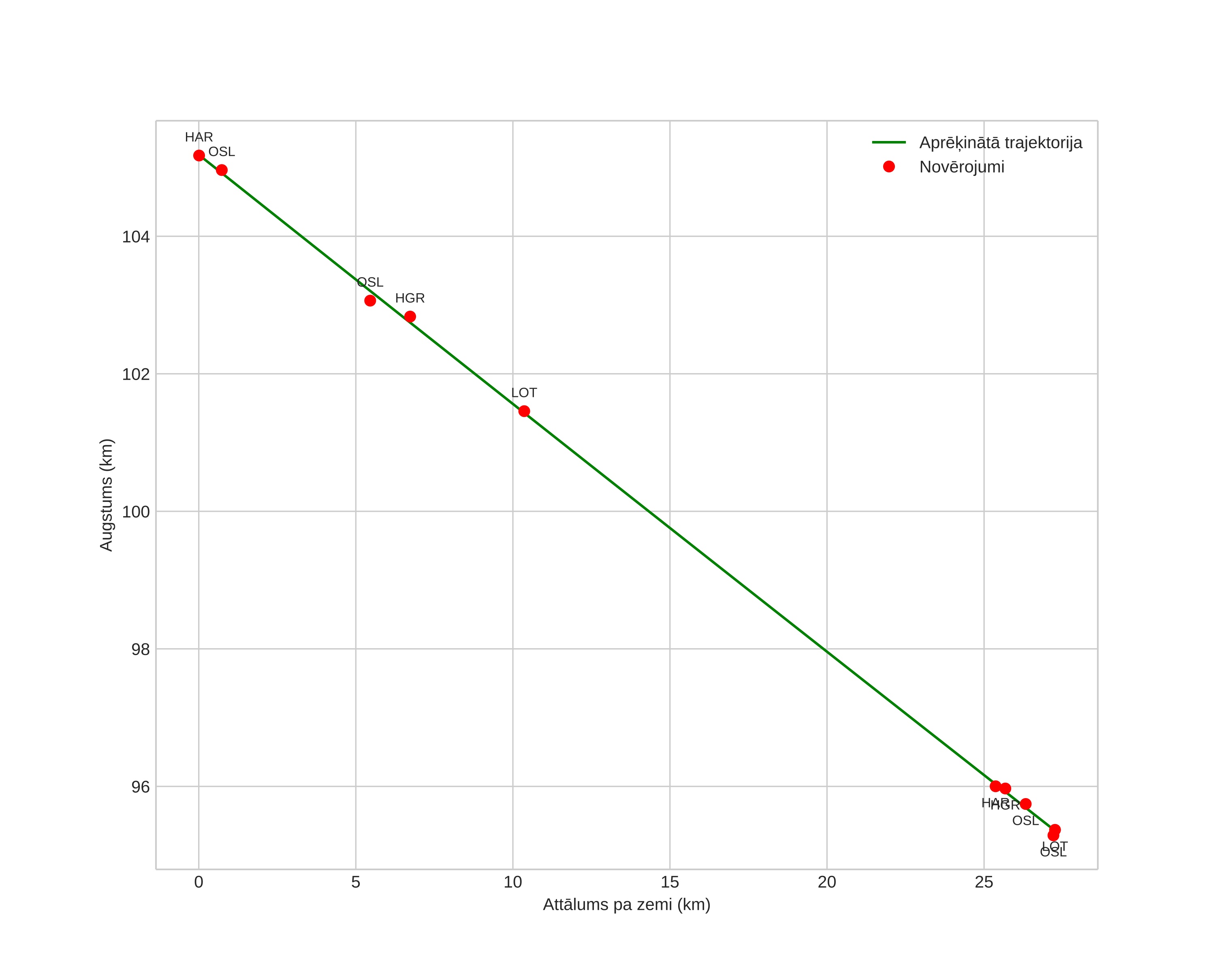 height profile