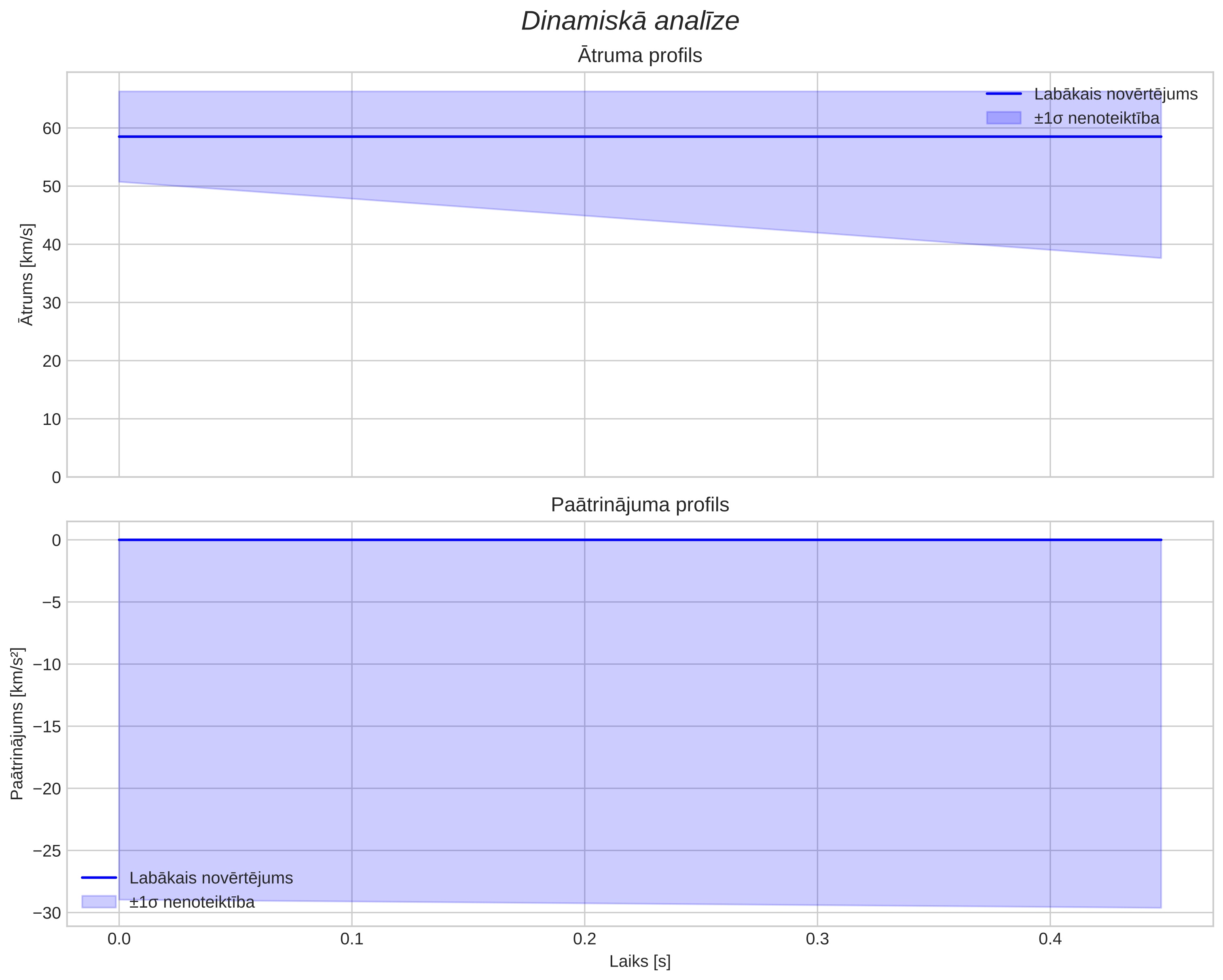 speed & acceleration