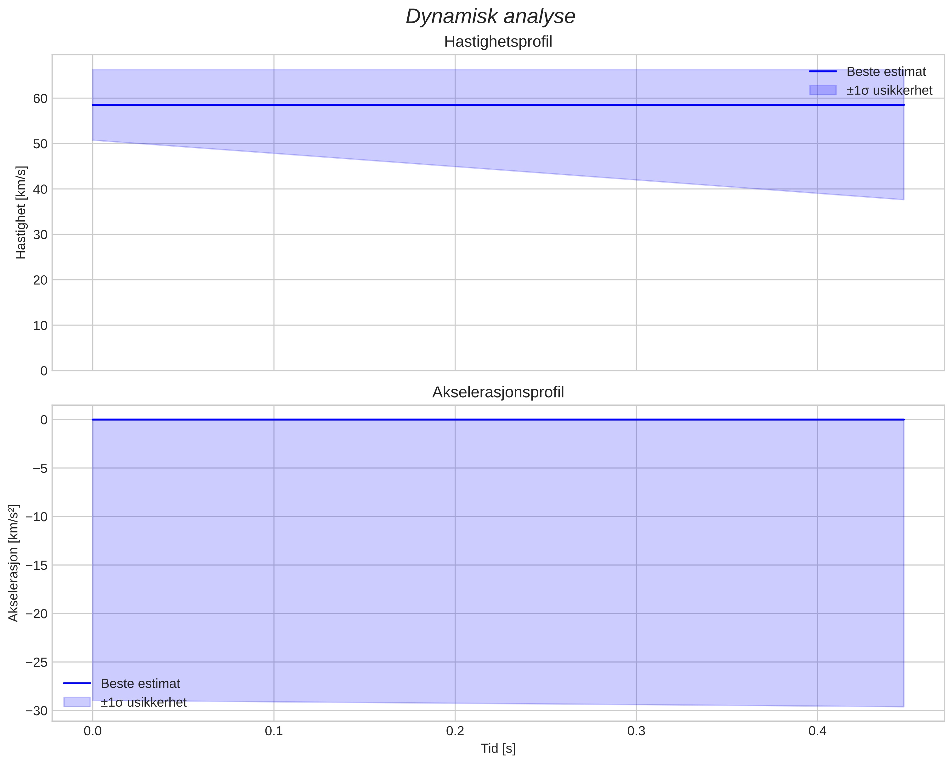 speed & acceleration