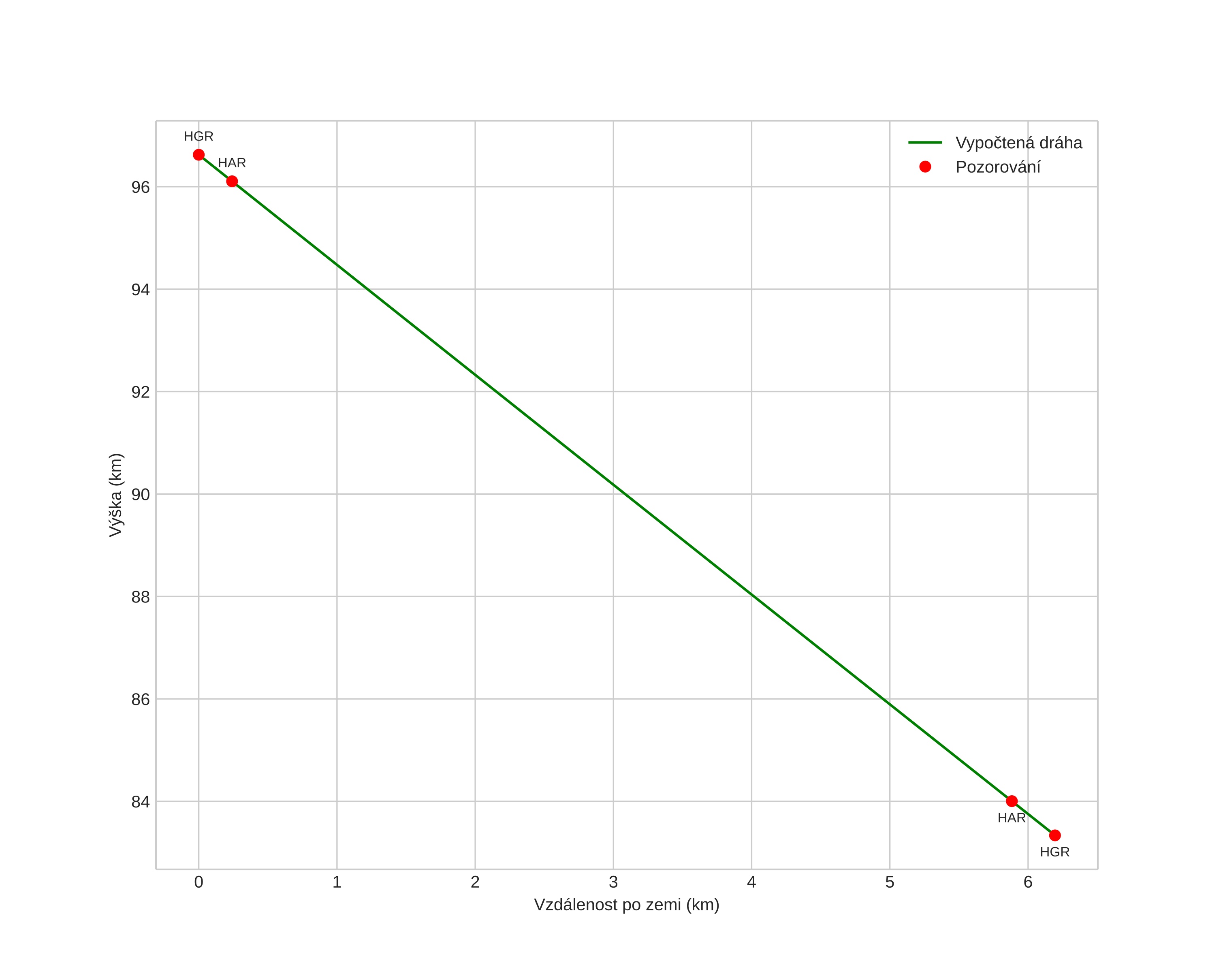 height profile