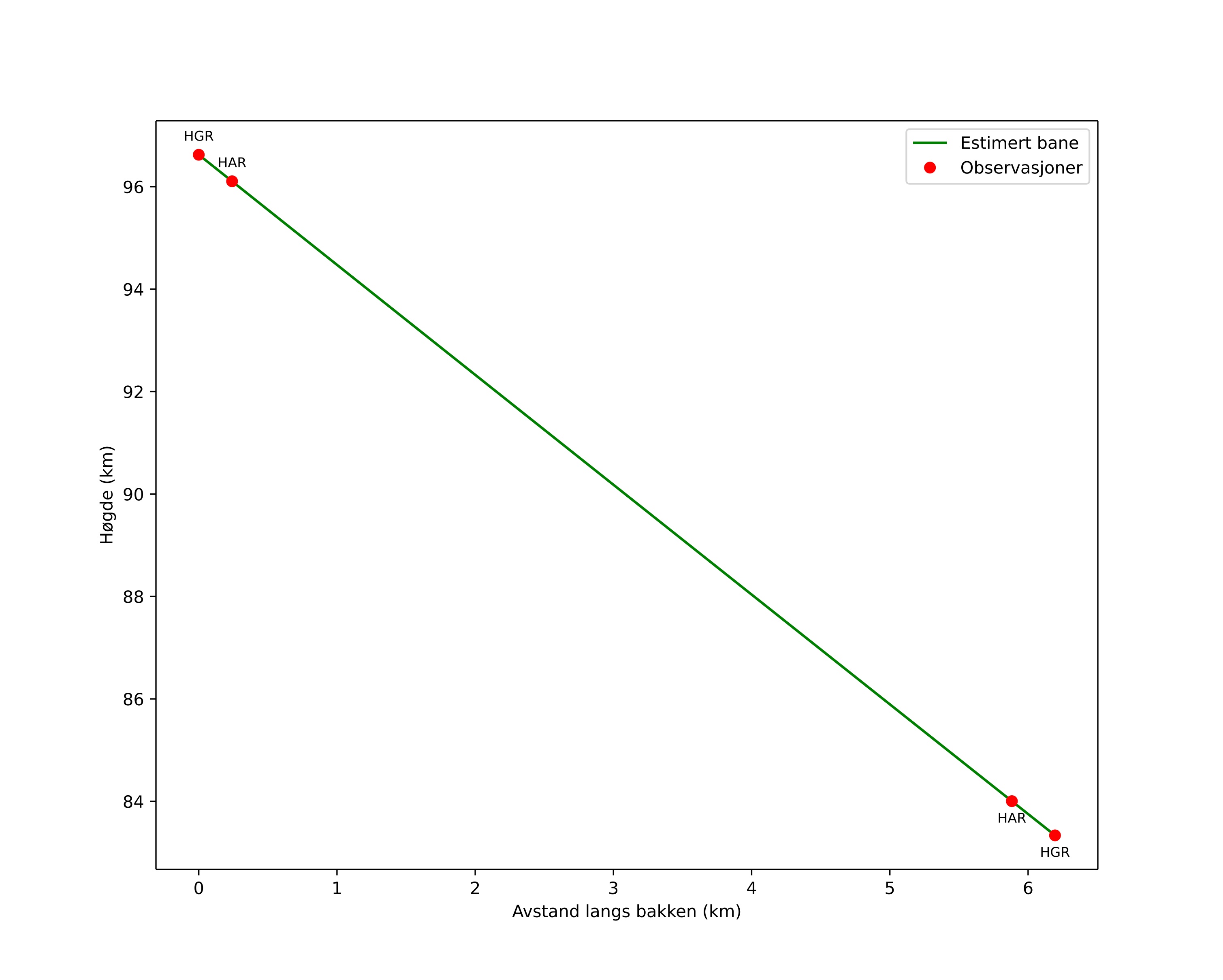 height profile