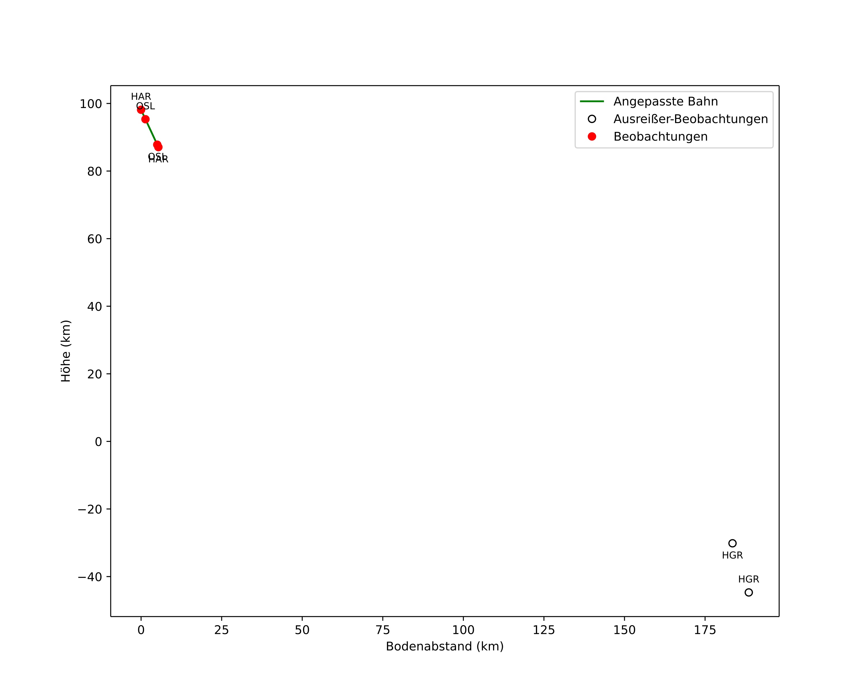 height profile