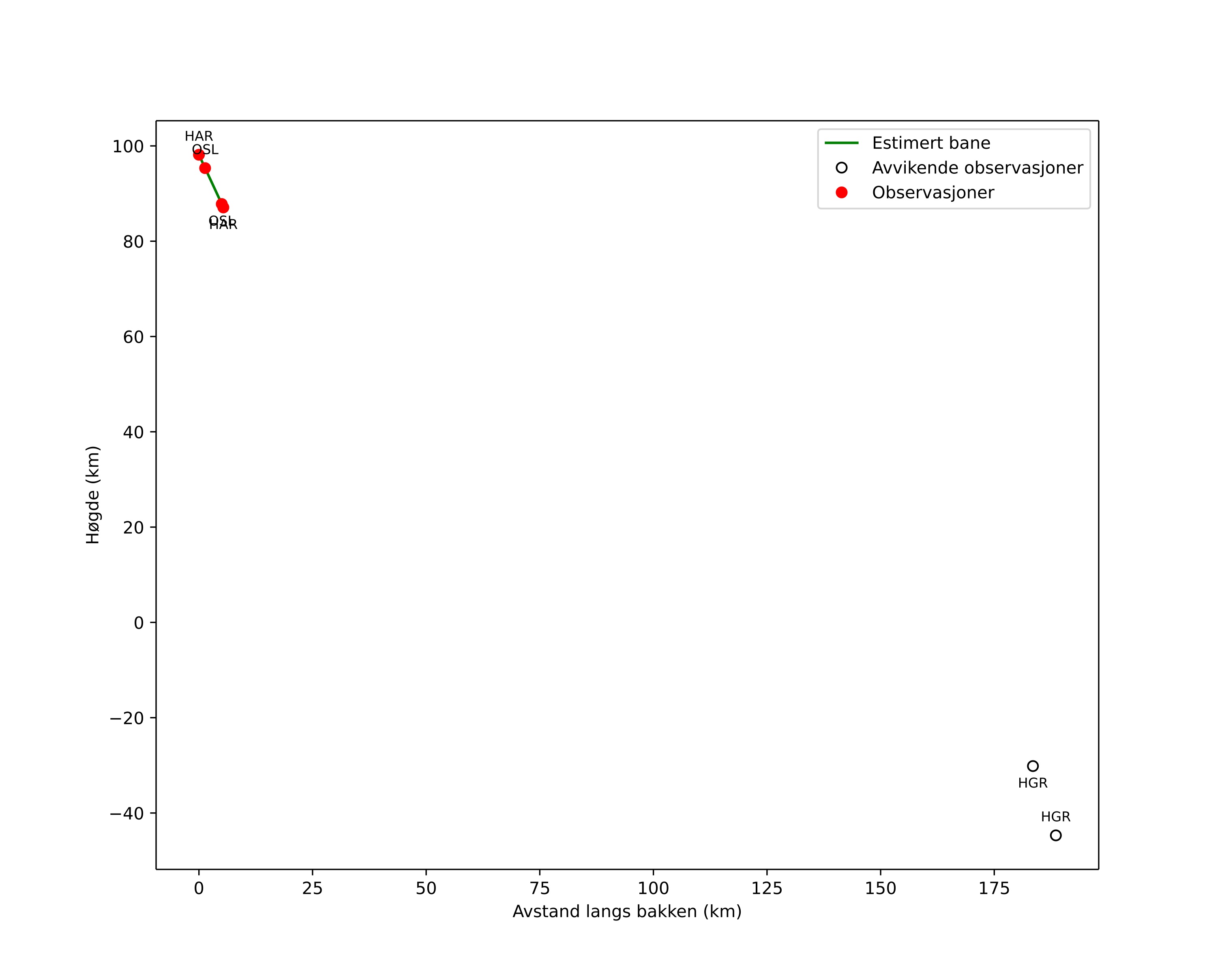 height profile