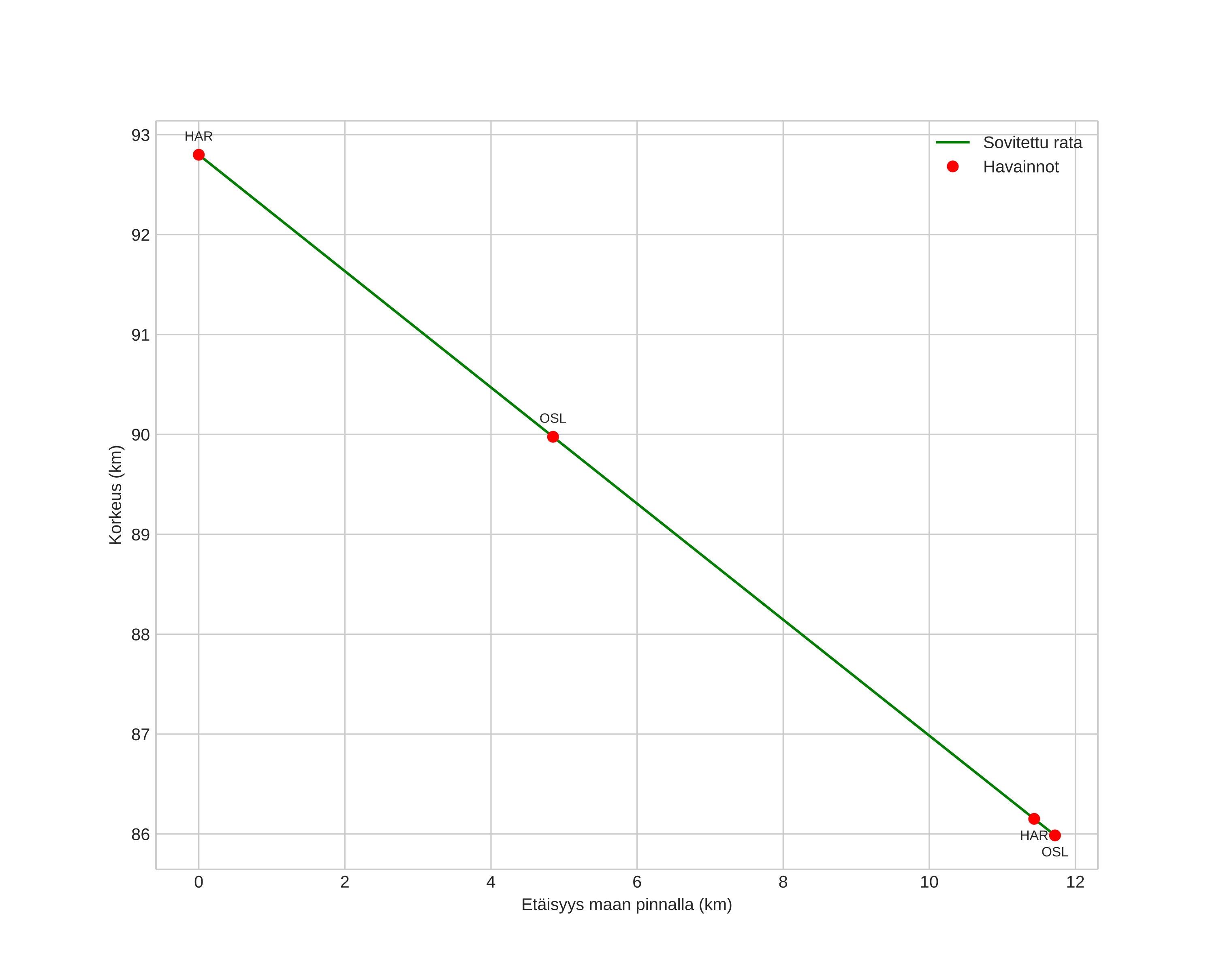 height profile