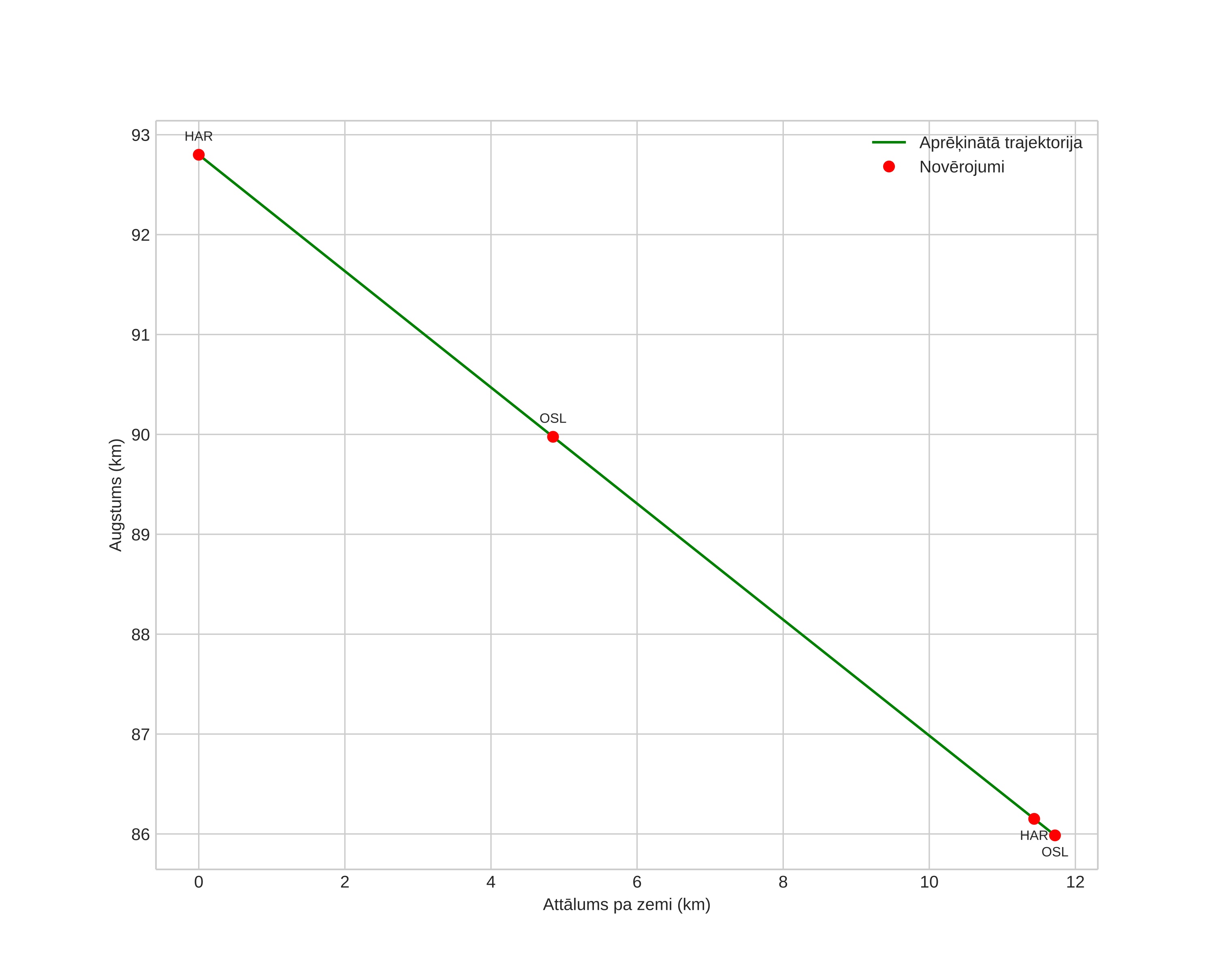 height profile