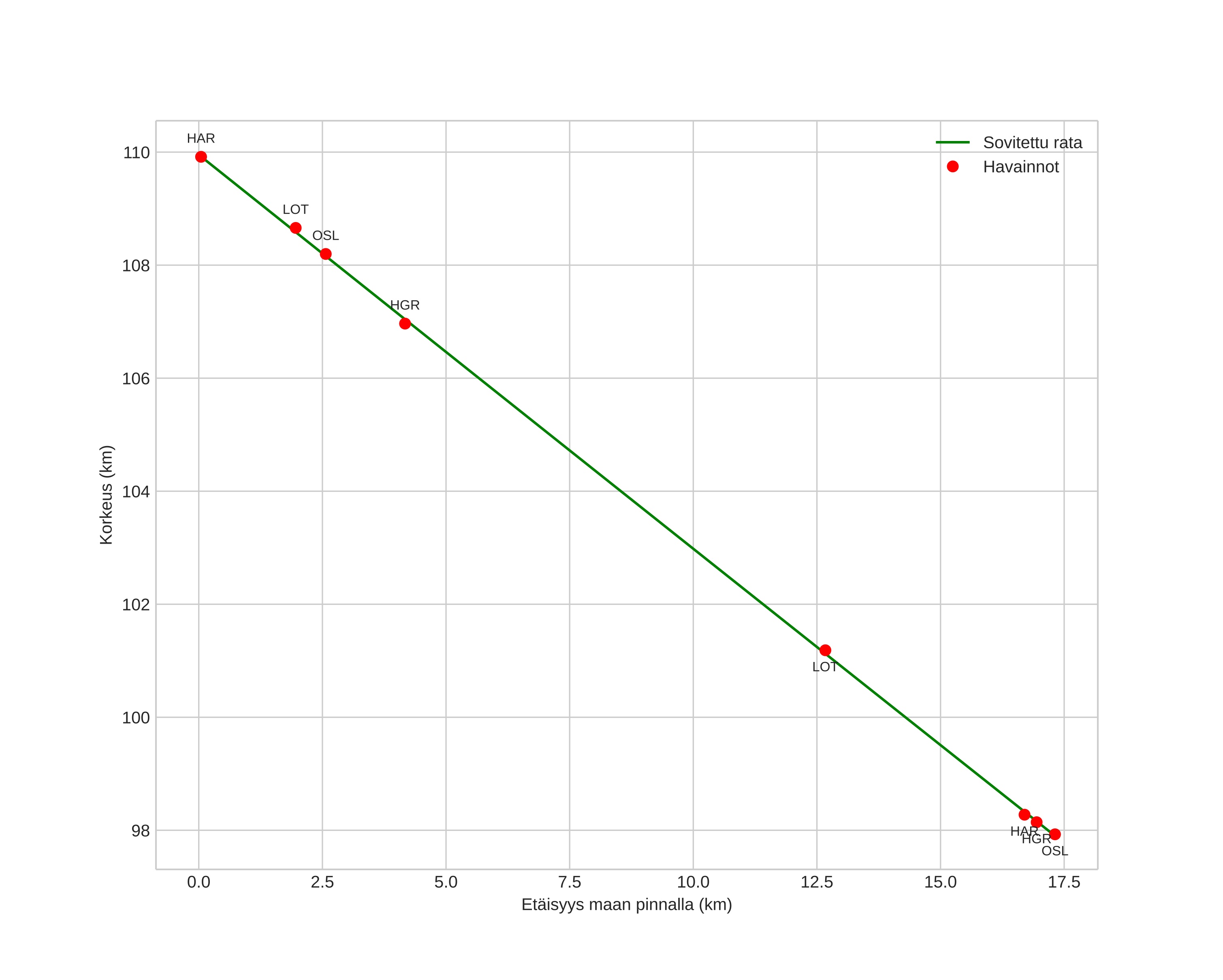 height profile