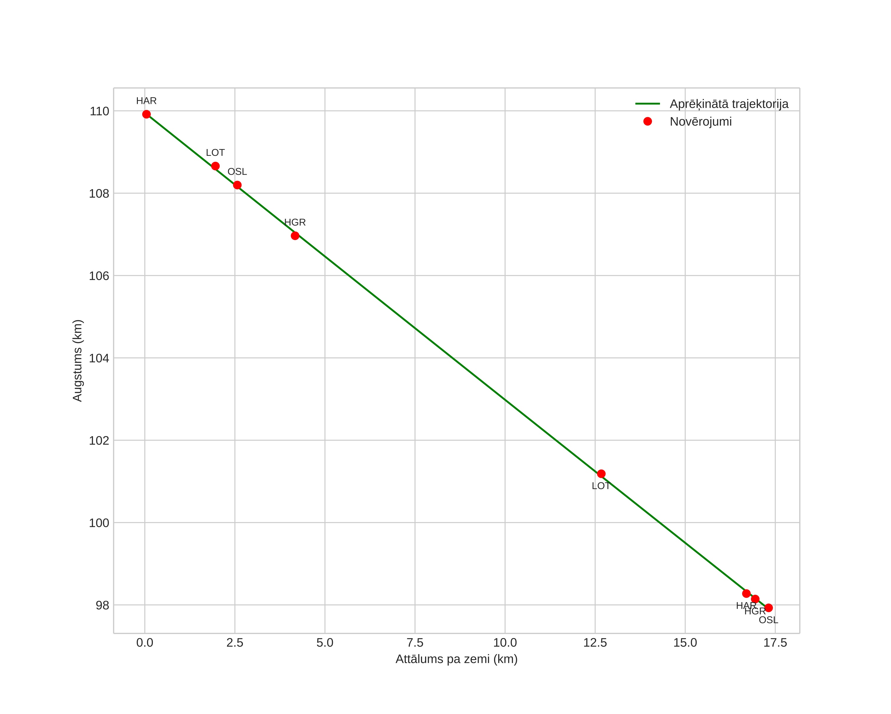 height profile
