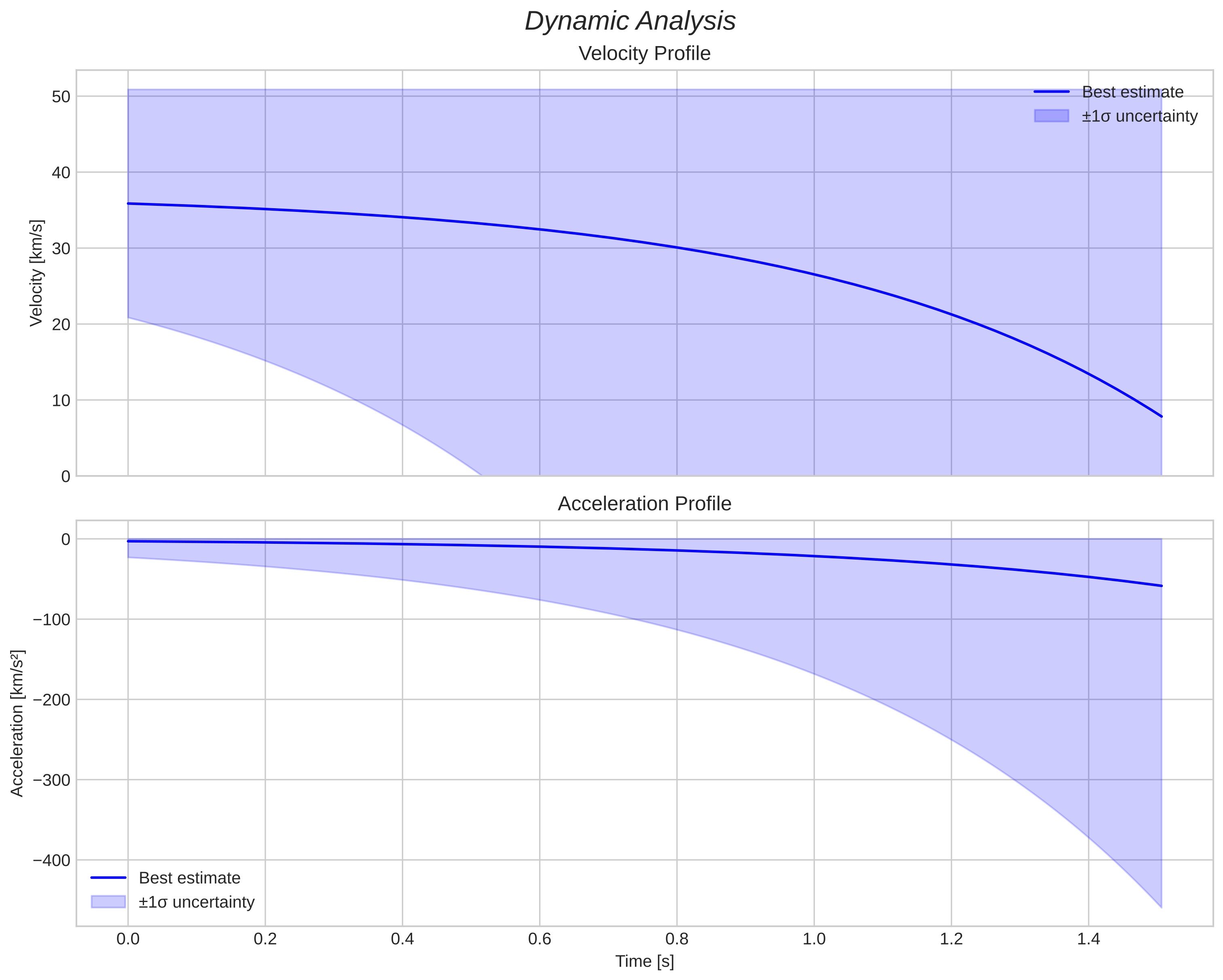 speed & acceleration