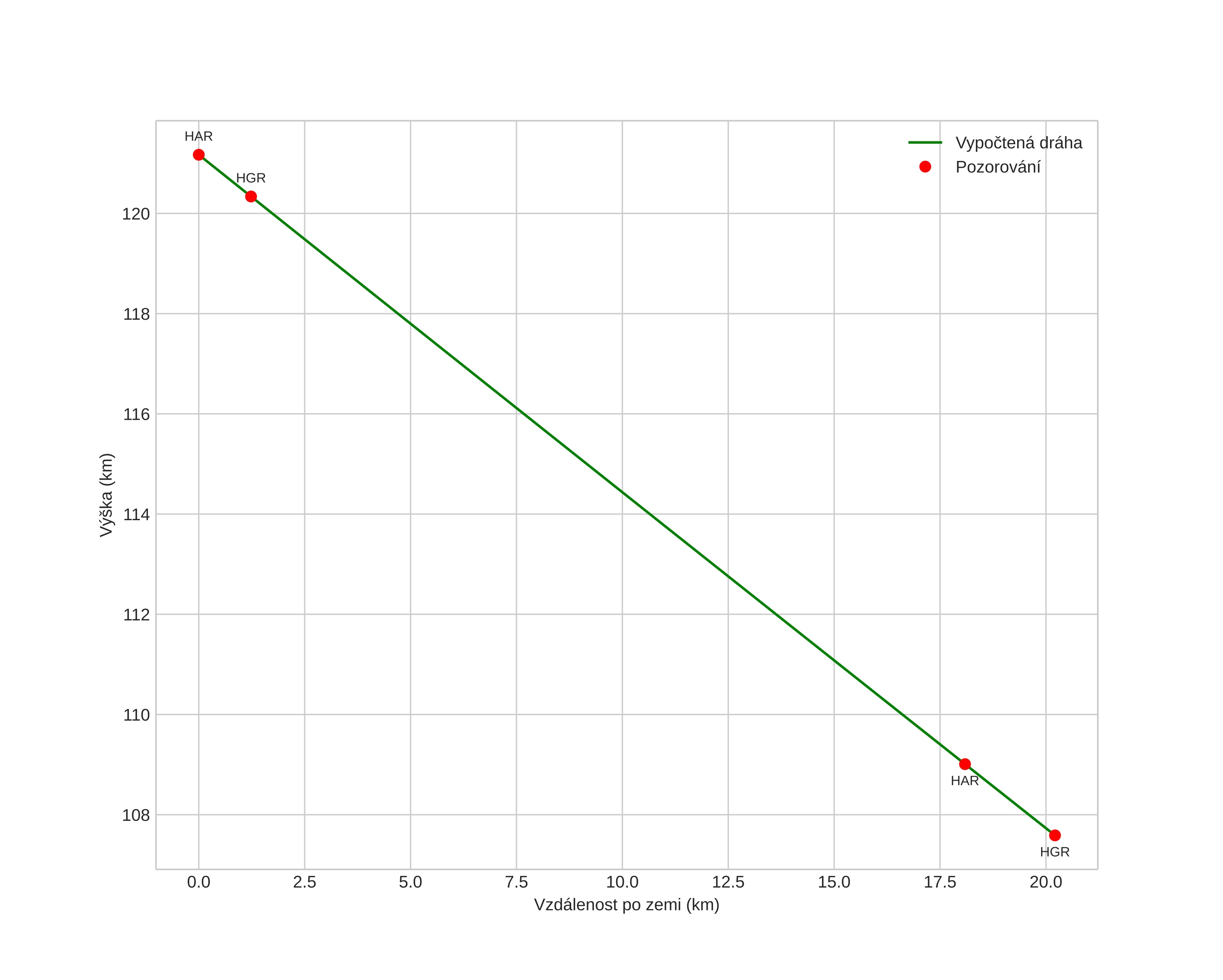 height profile
