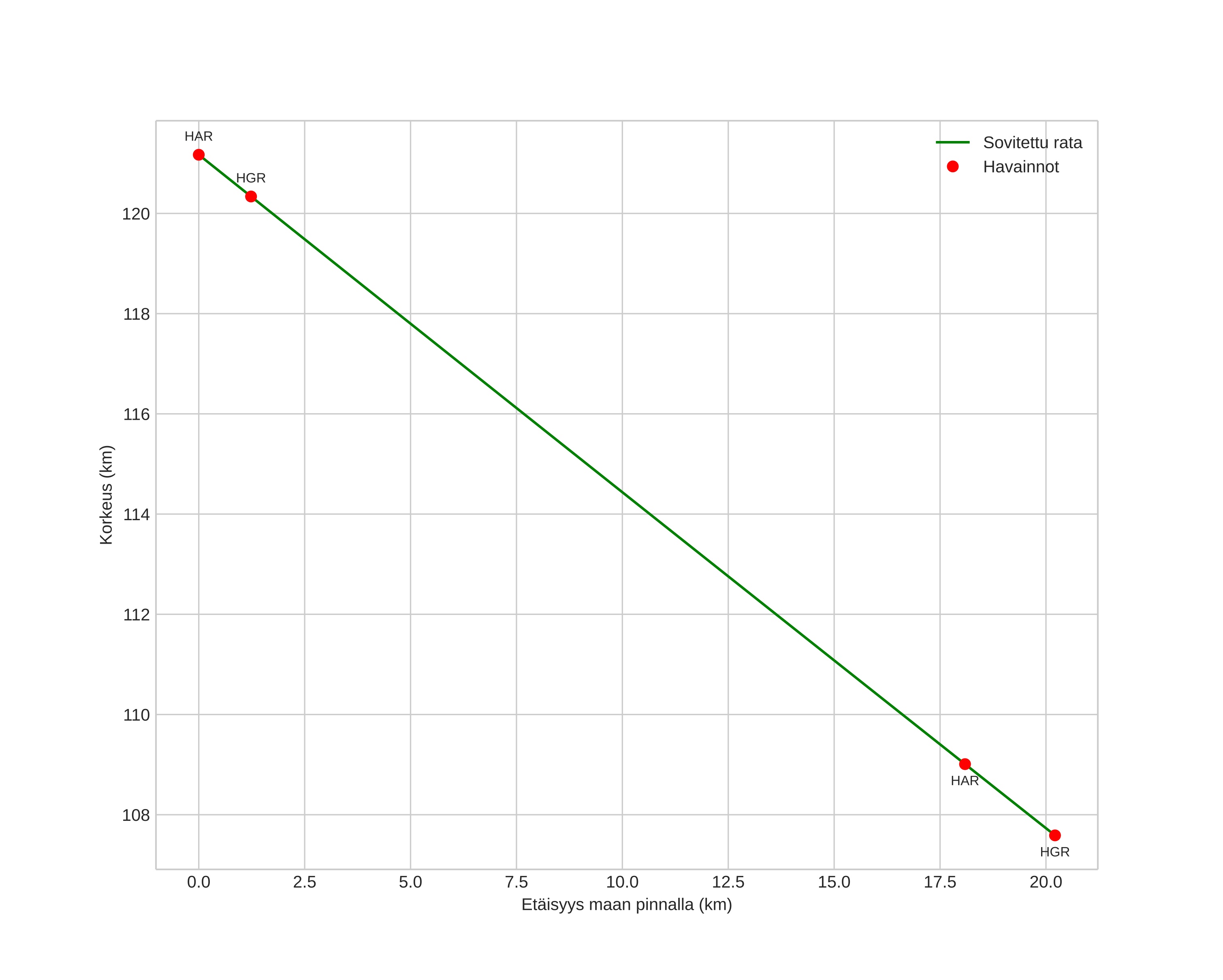 height profile