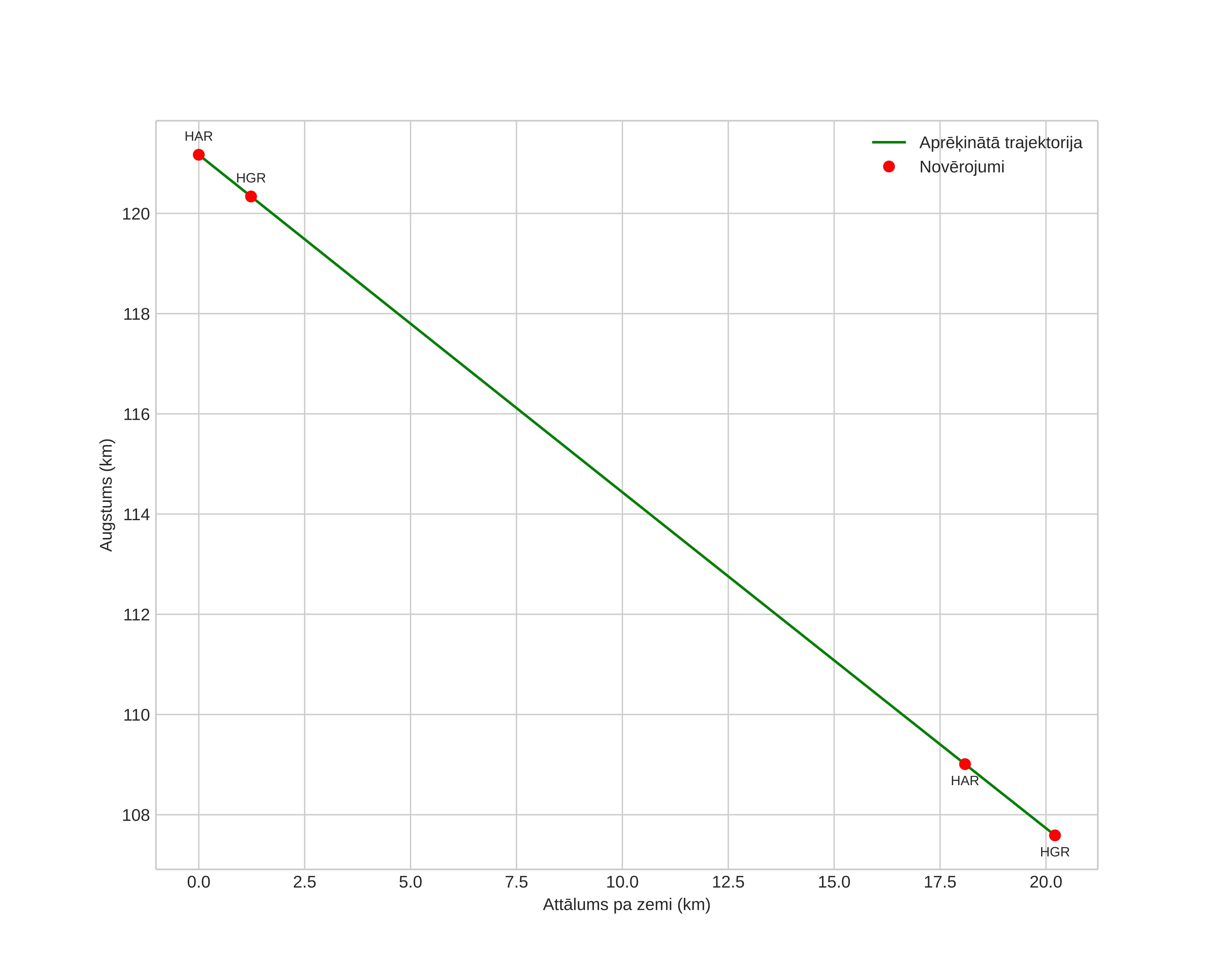 height profile