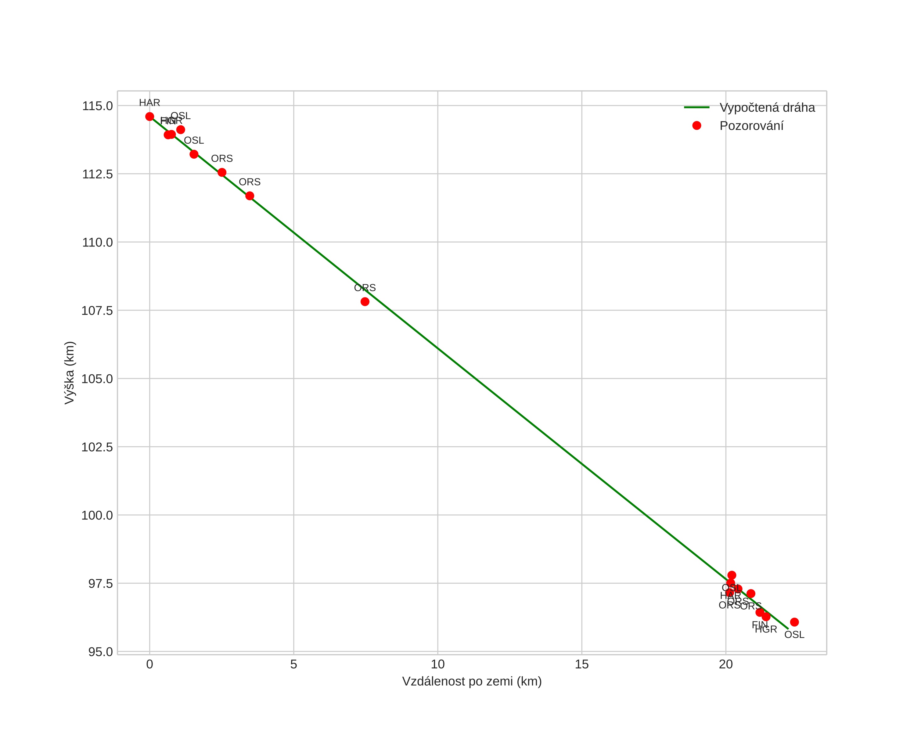 height profile