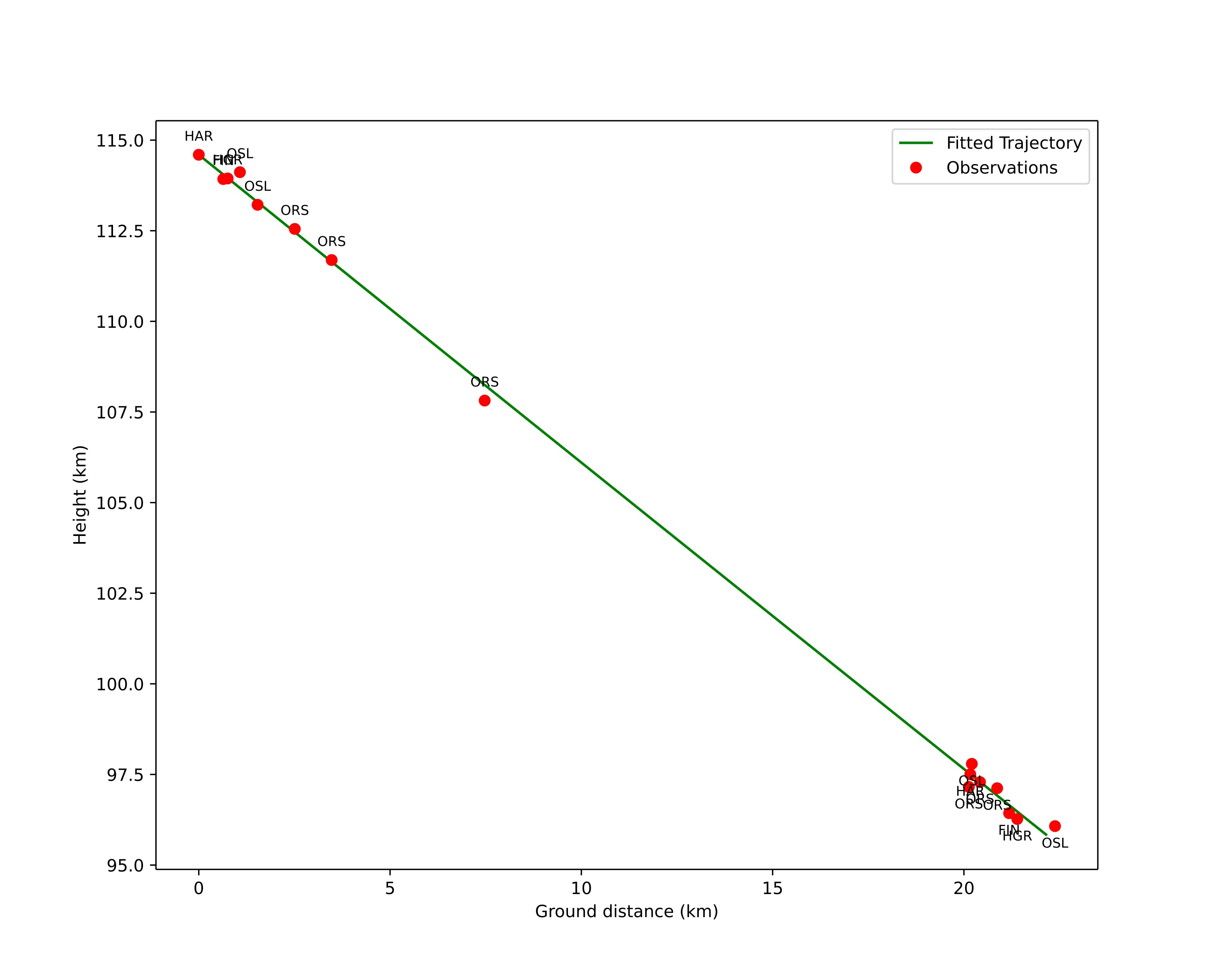 height profile