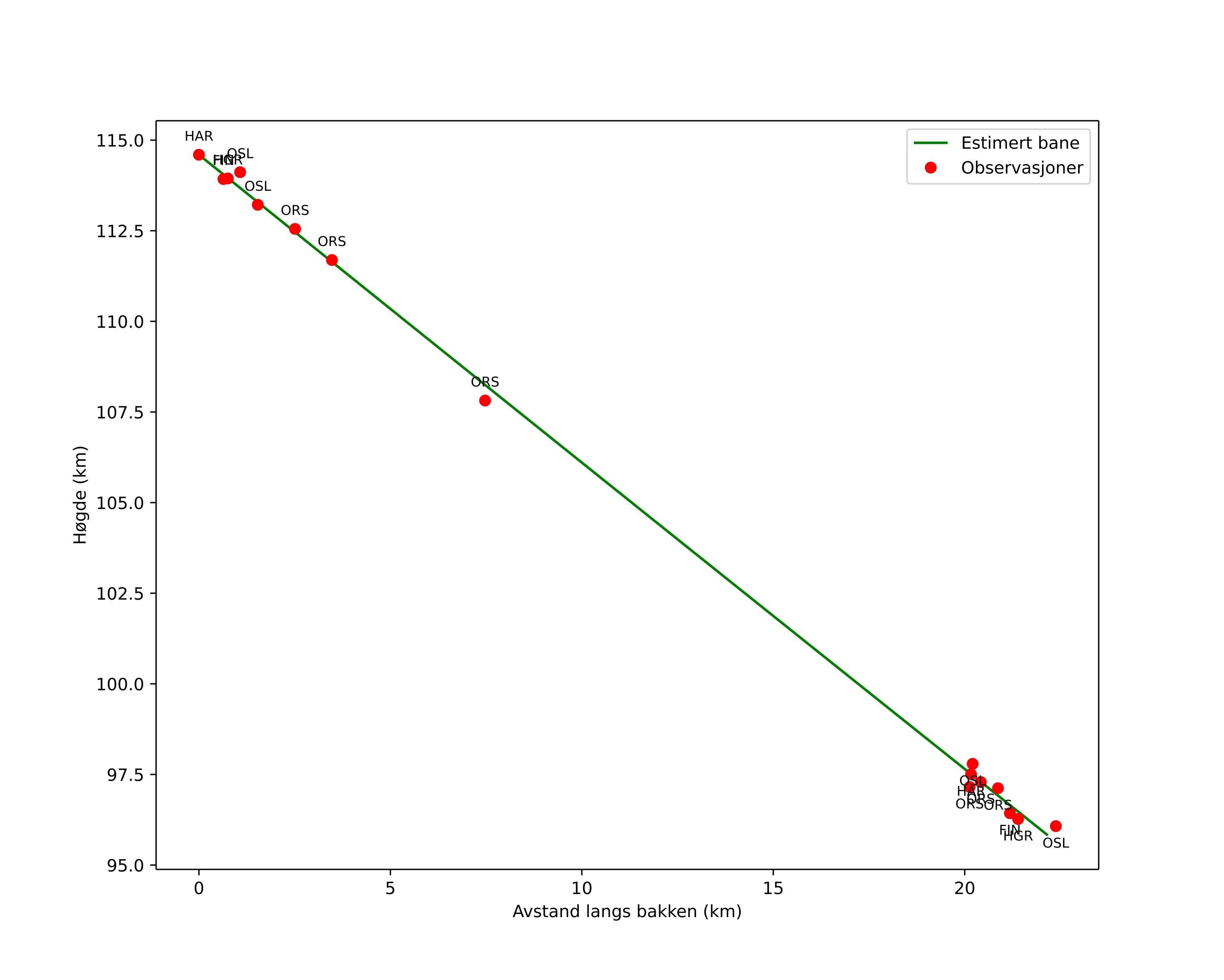 height profile