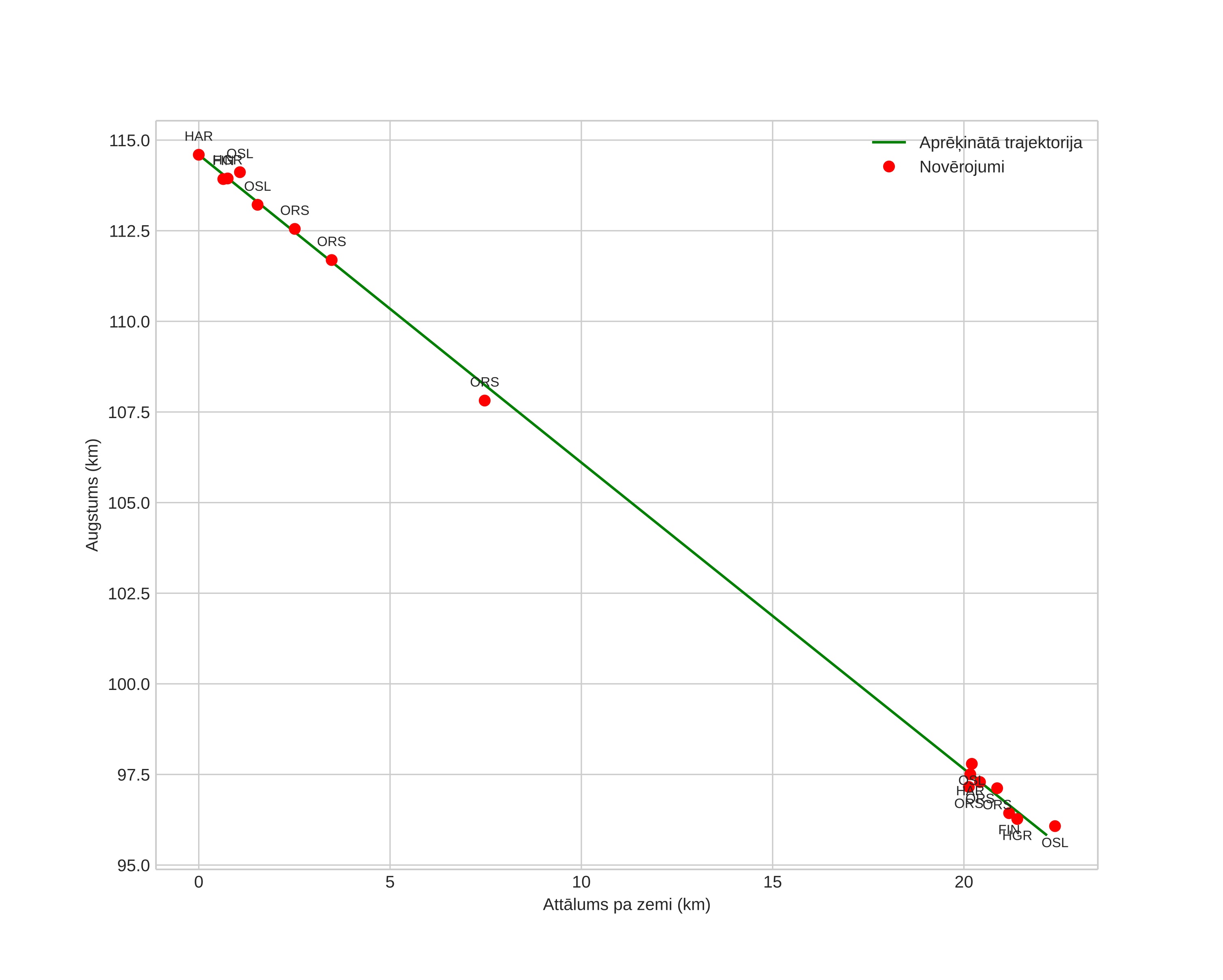 height profile