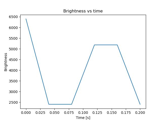 brightness