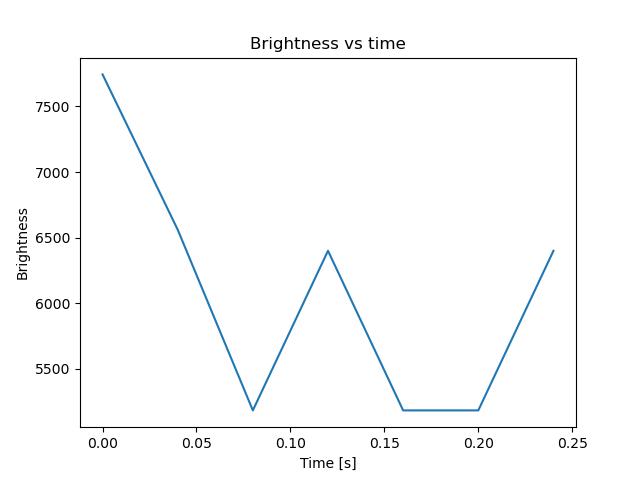 brightness