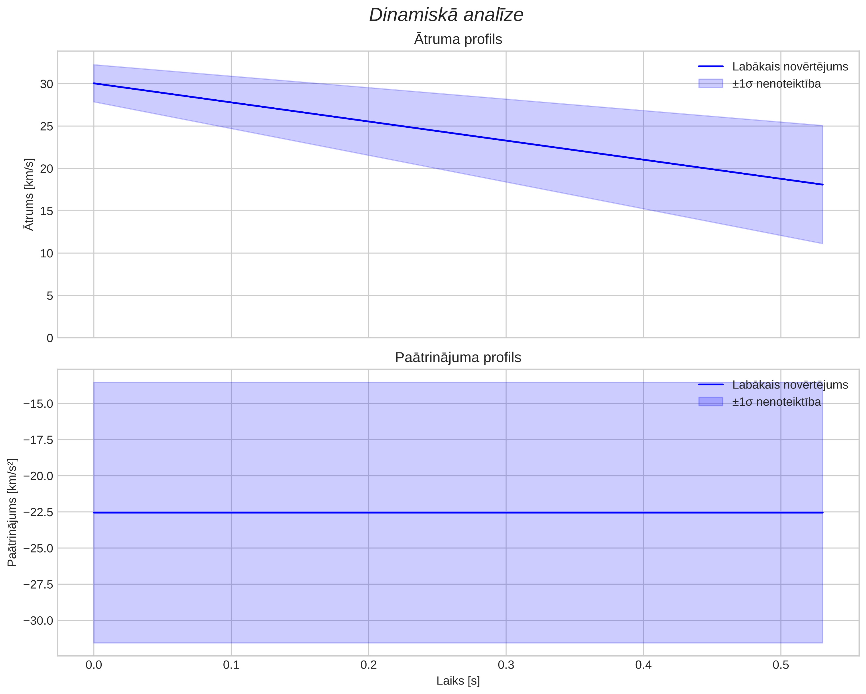 speed & acceleration