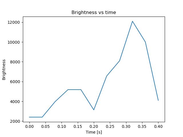 brightness