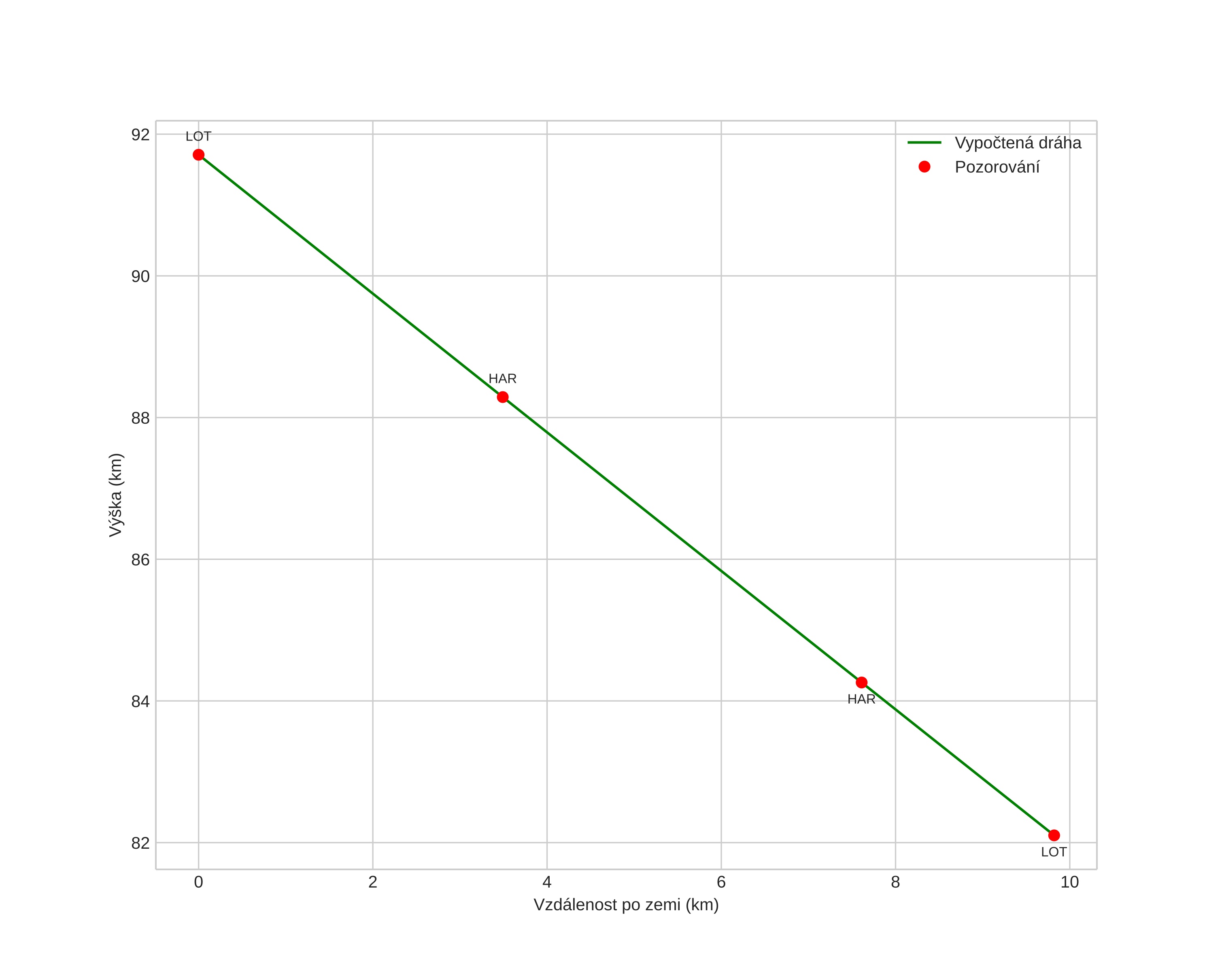 height profile