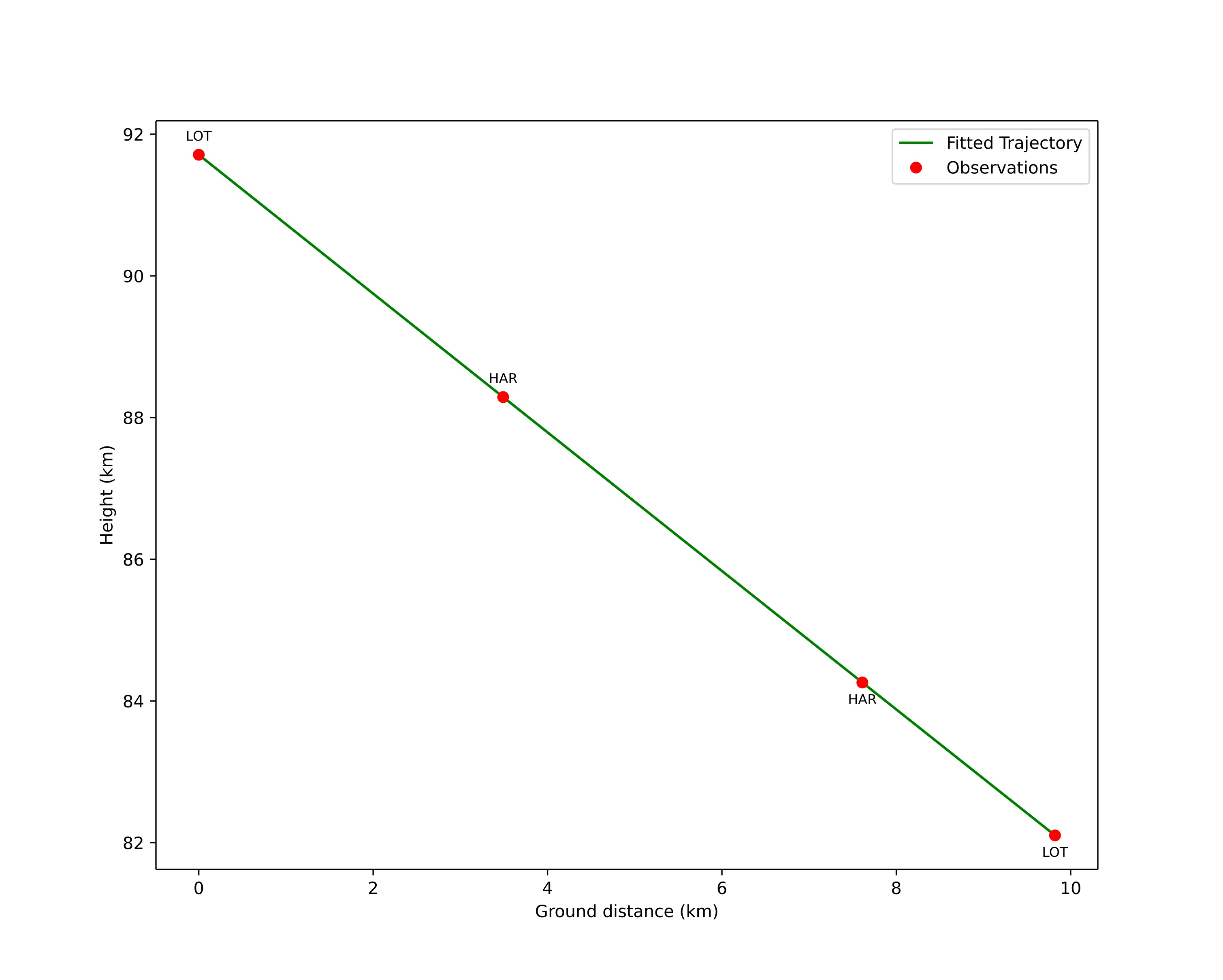 height profile