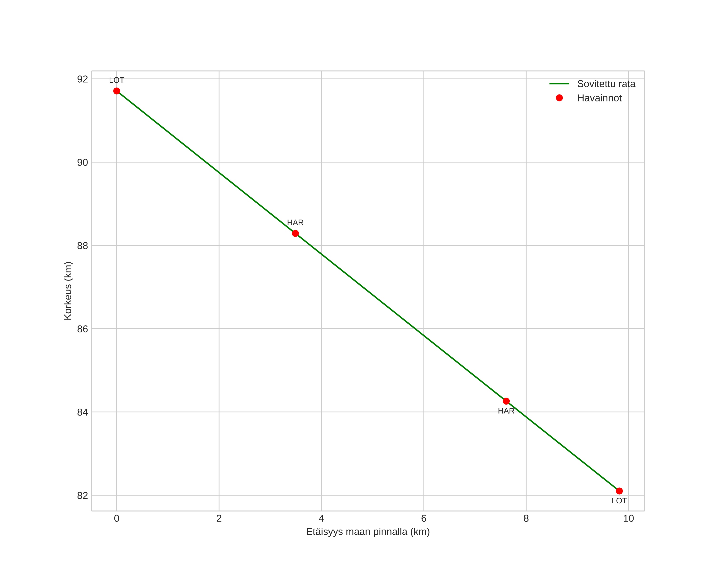 height profile