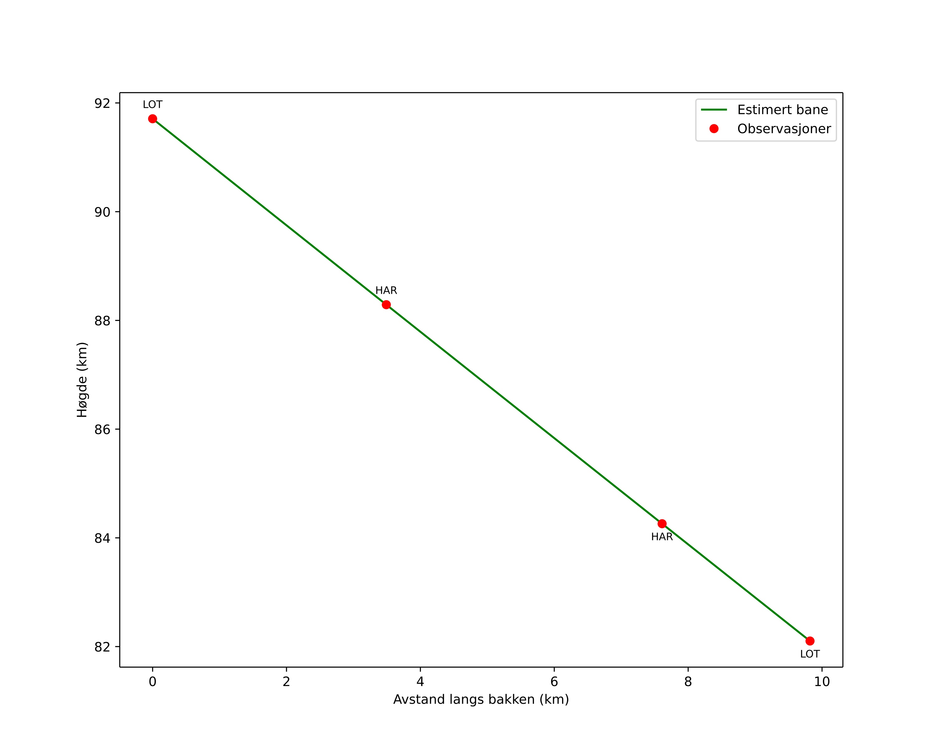 height profile