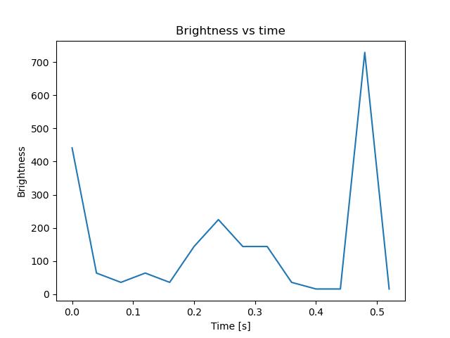 brightness