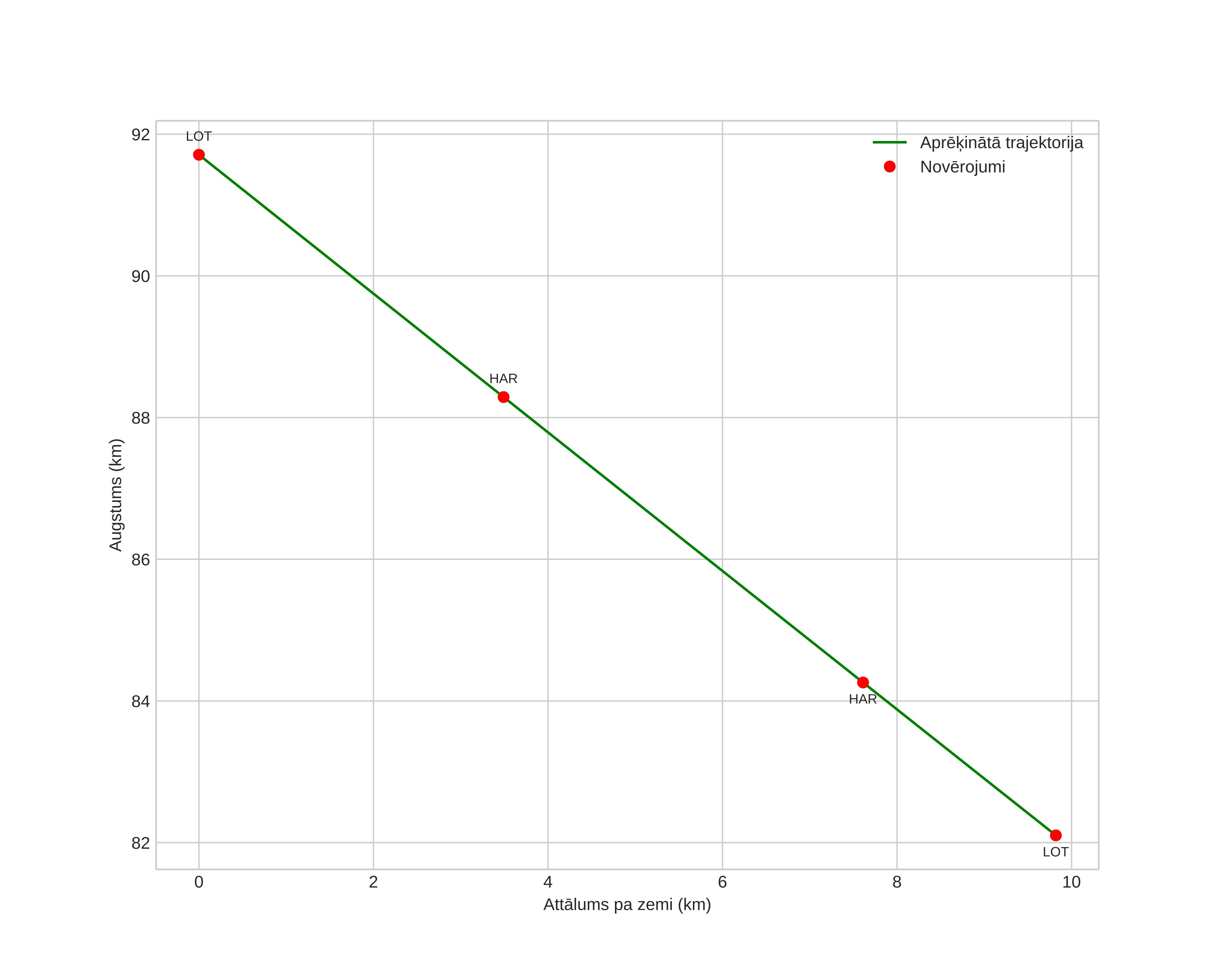 height profile
