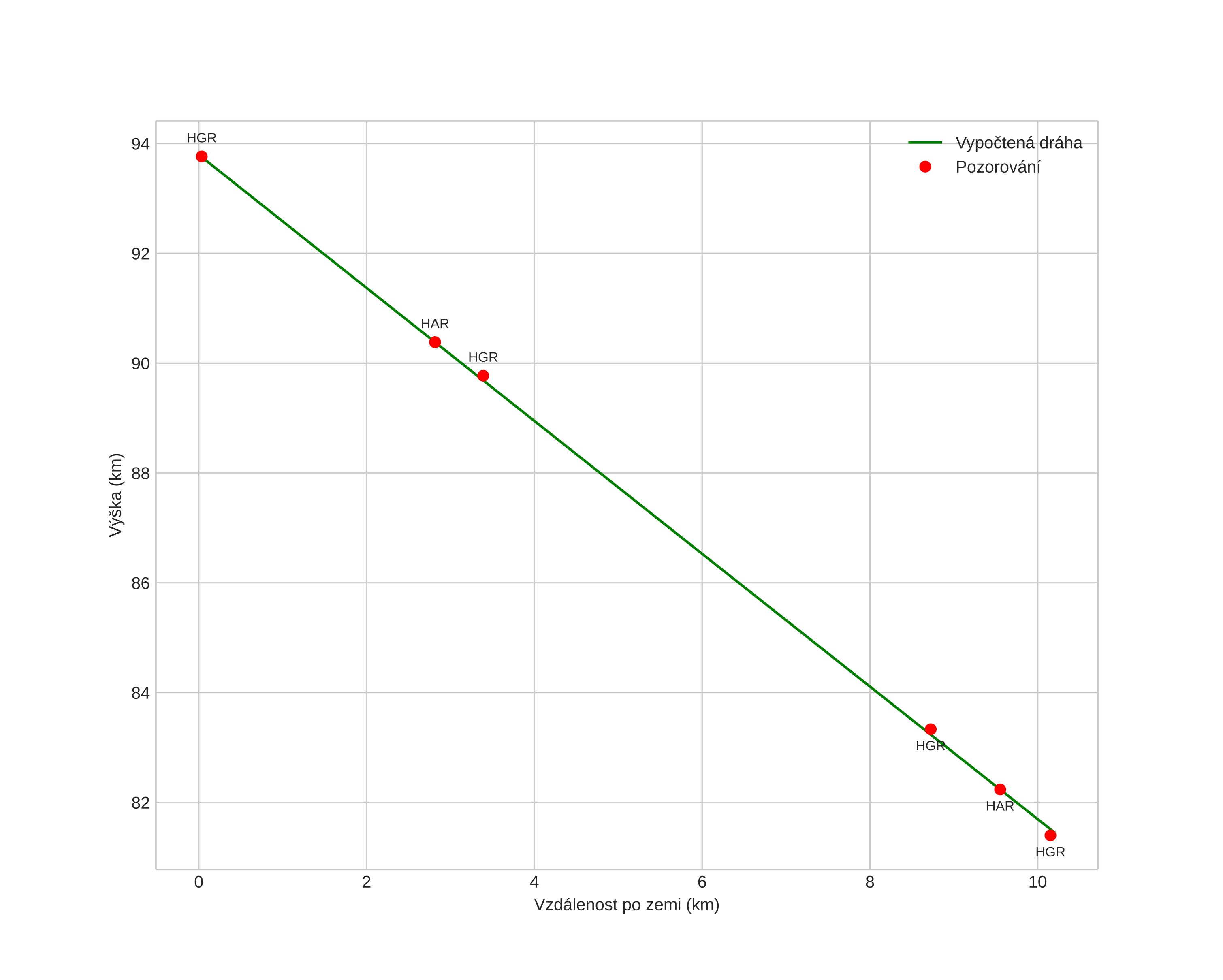height profile