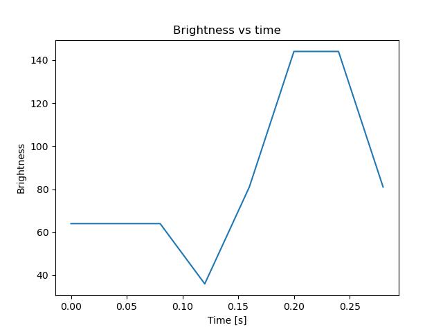 brightness