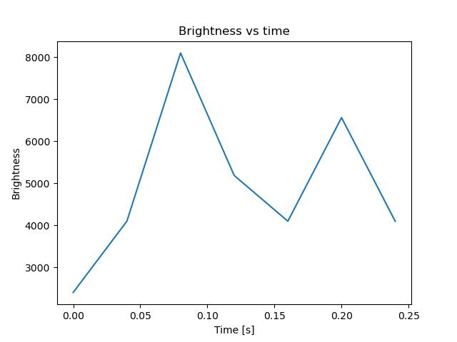 brightness
