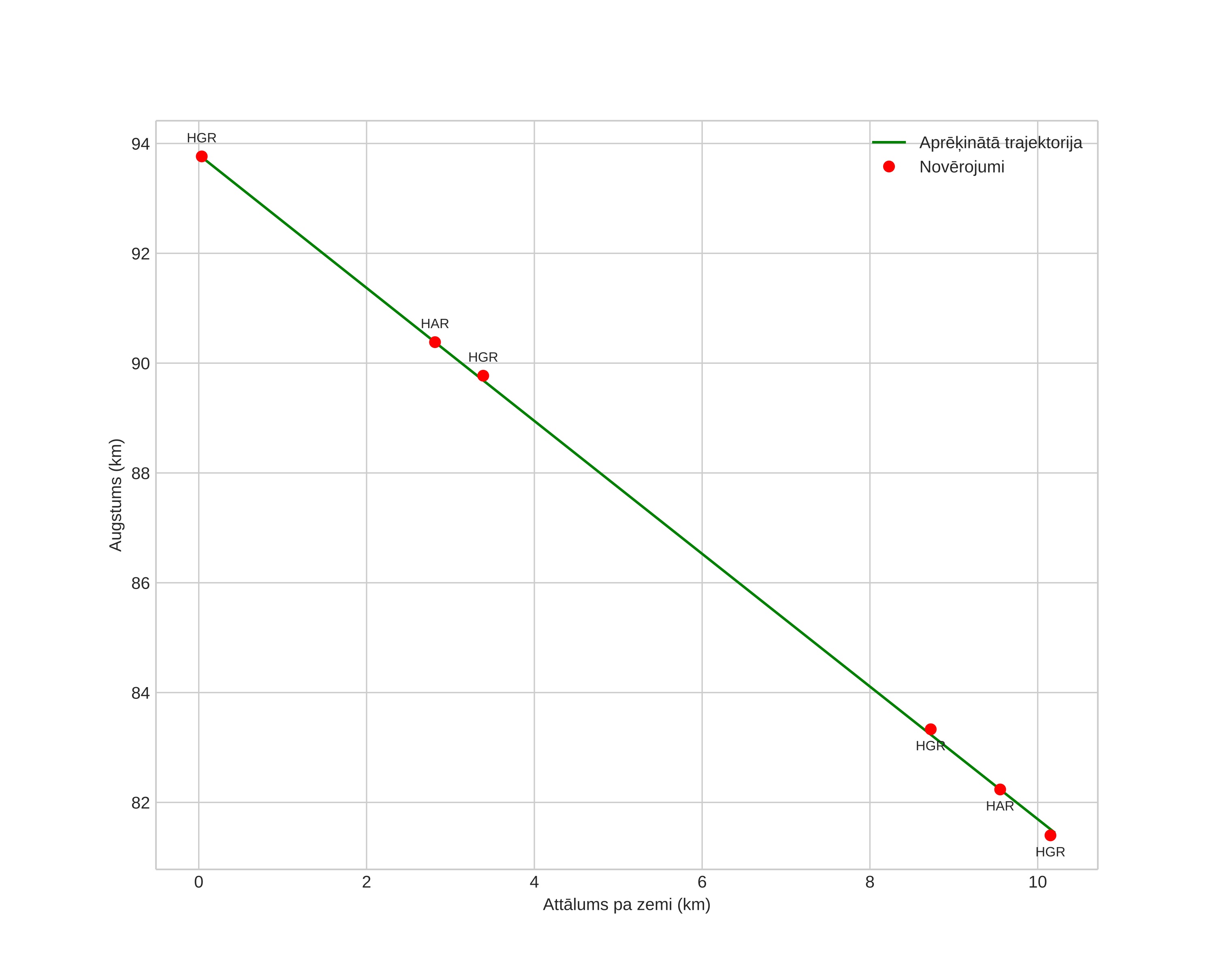 height profile