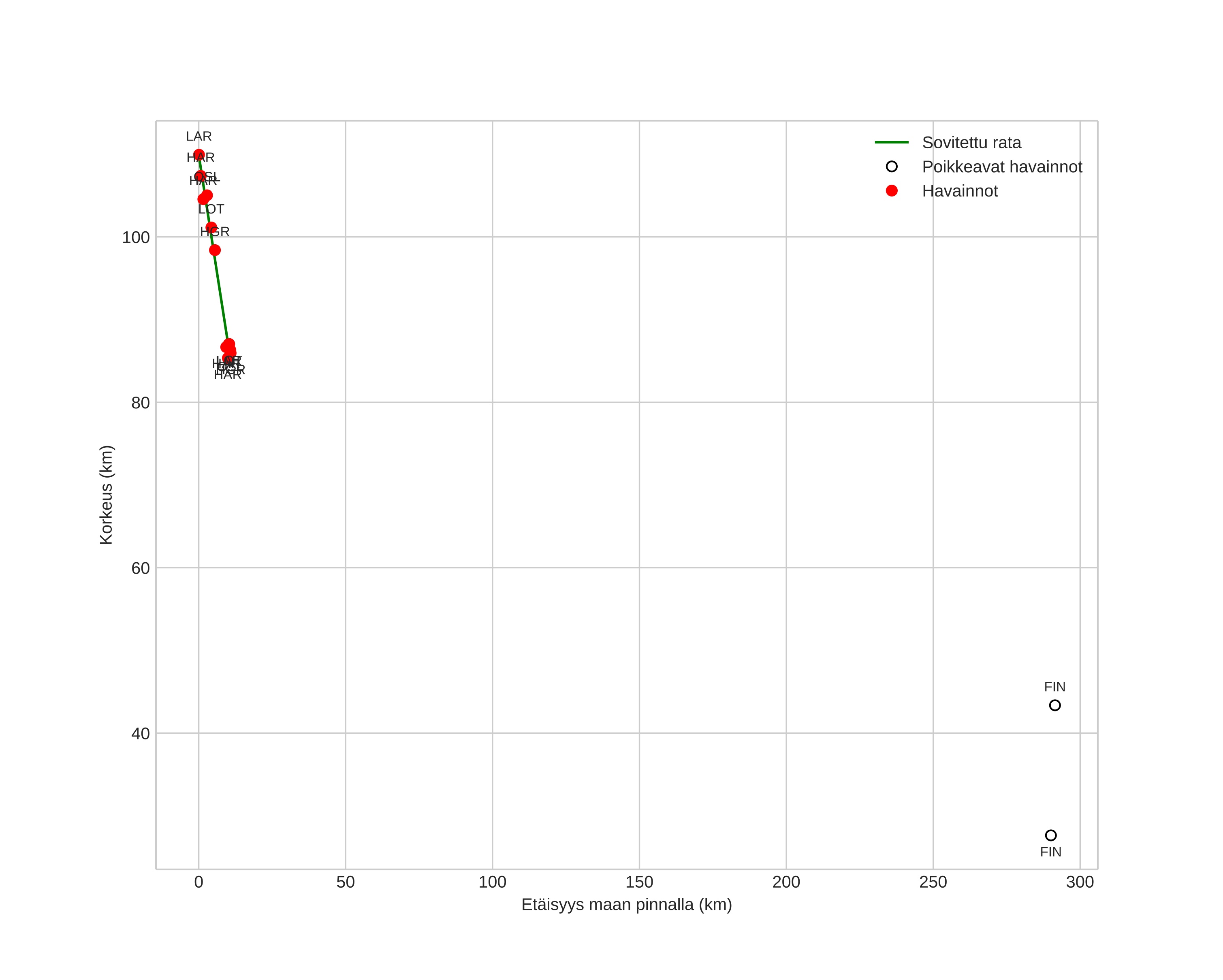 height profile