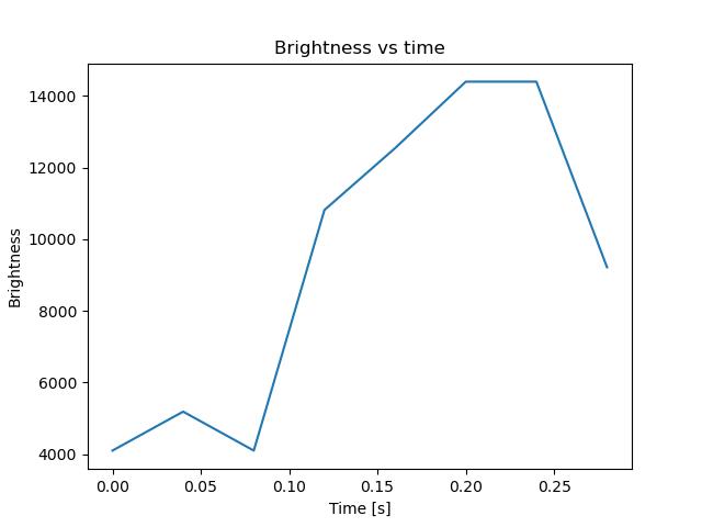 brightness