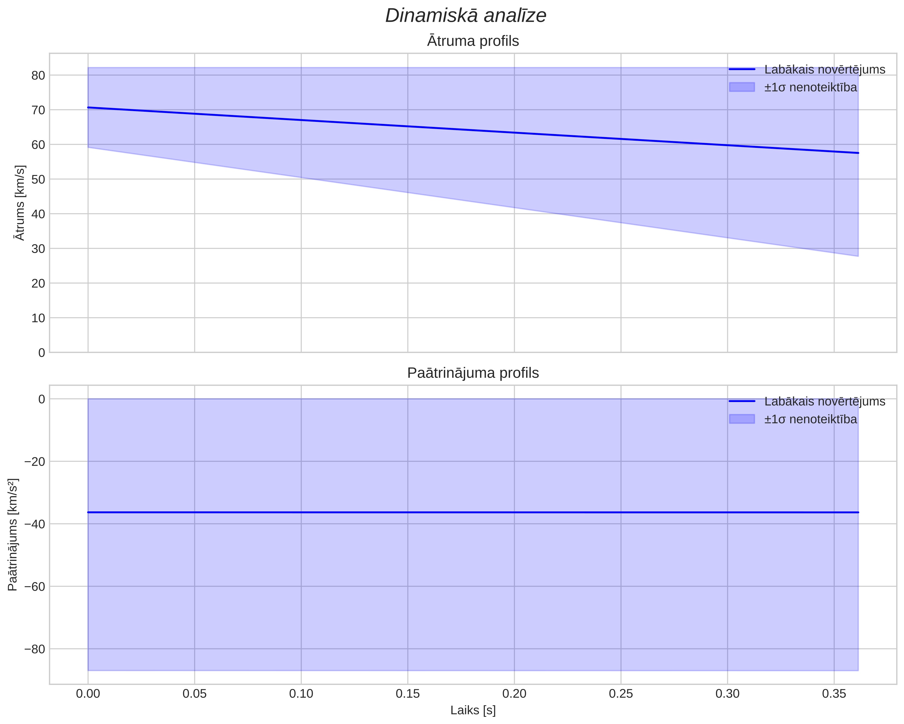 speed & acceleration
