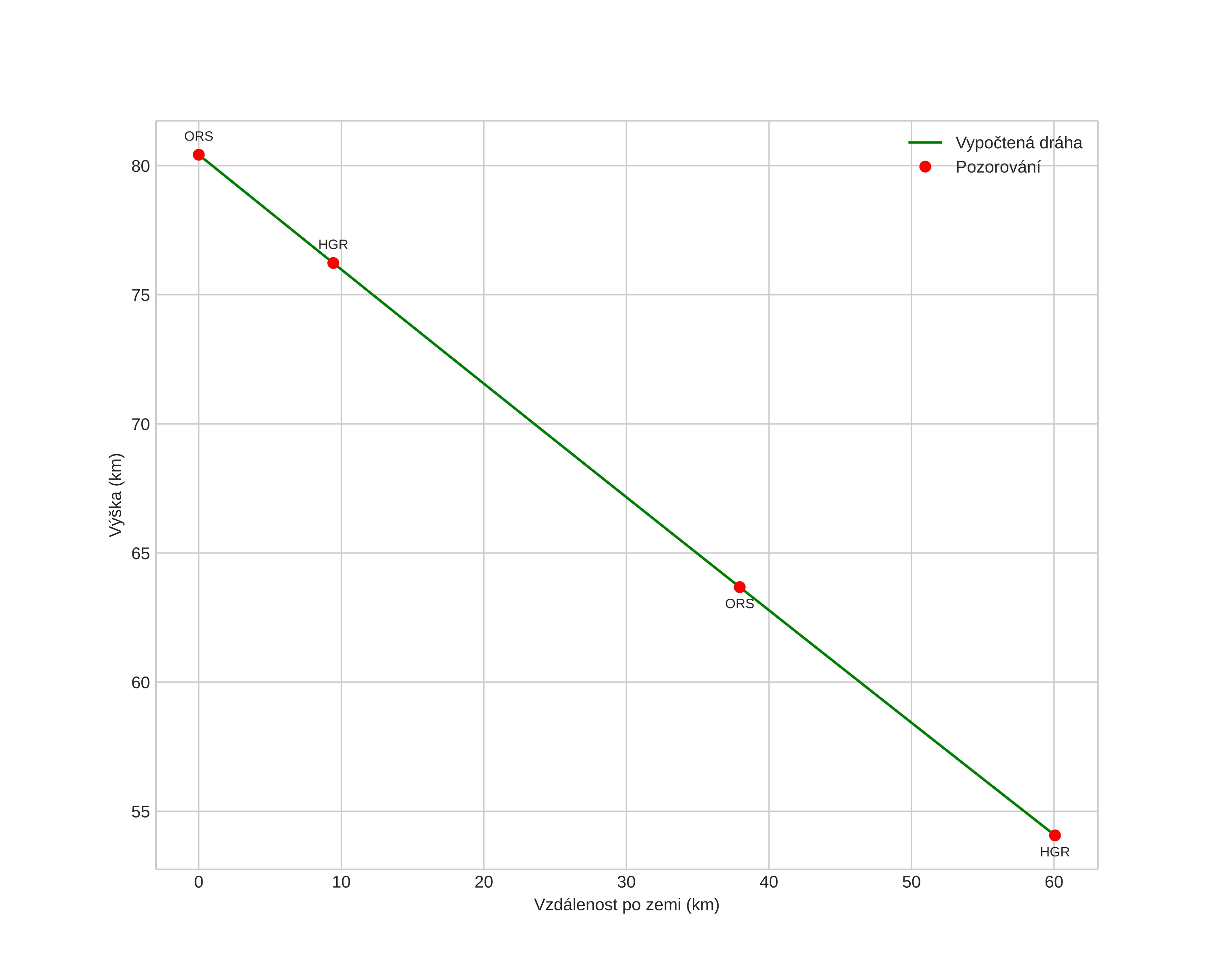 height profile