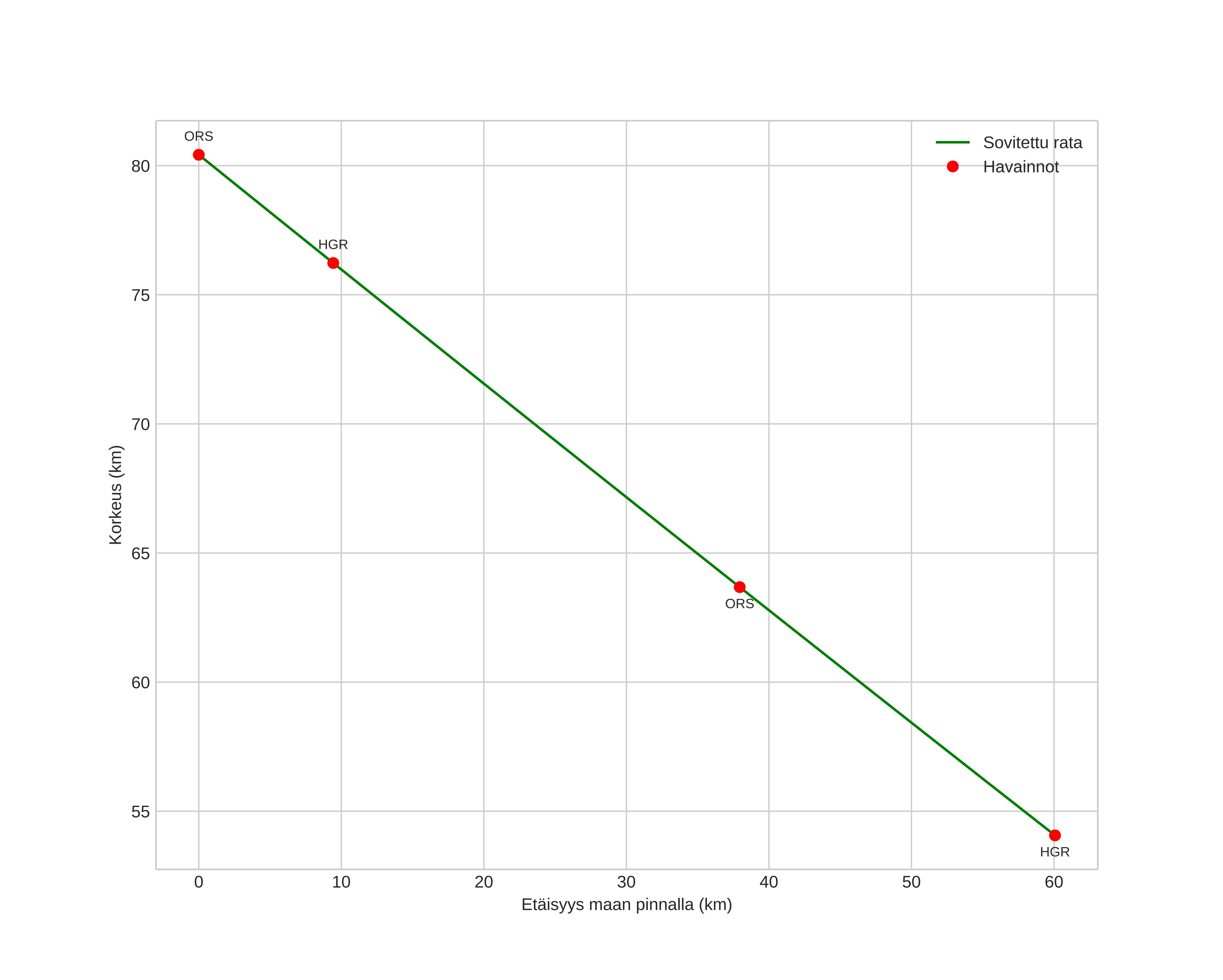 height profile