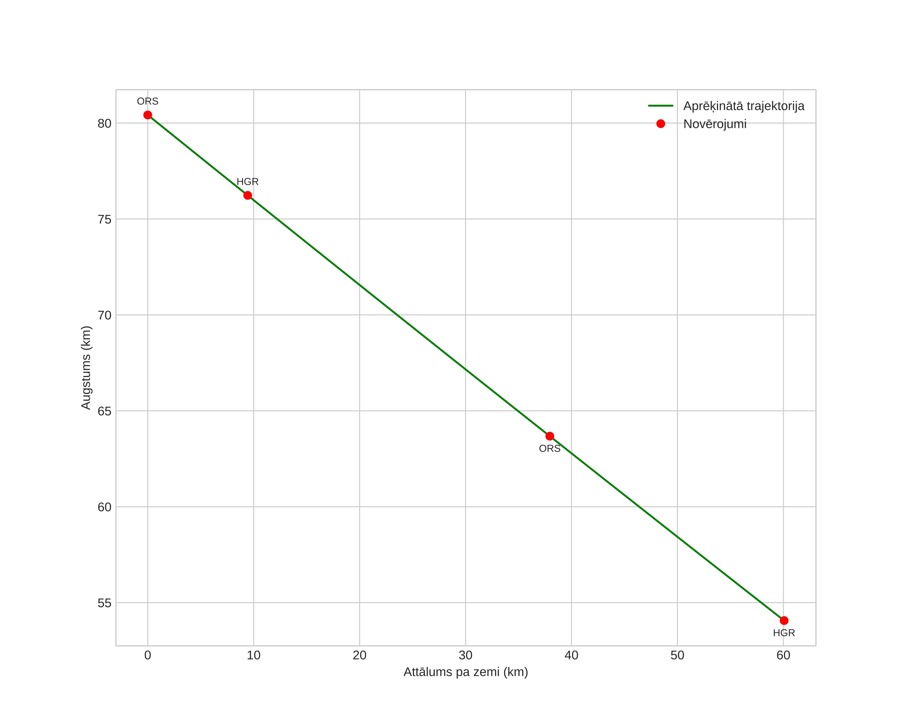 height profile
