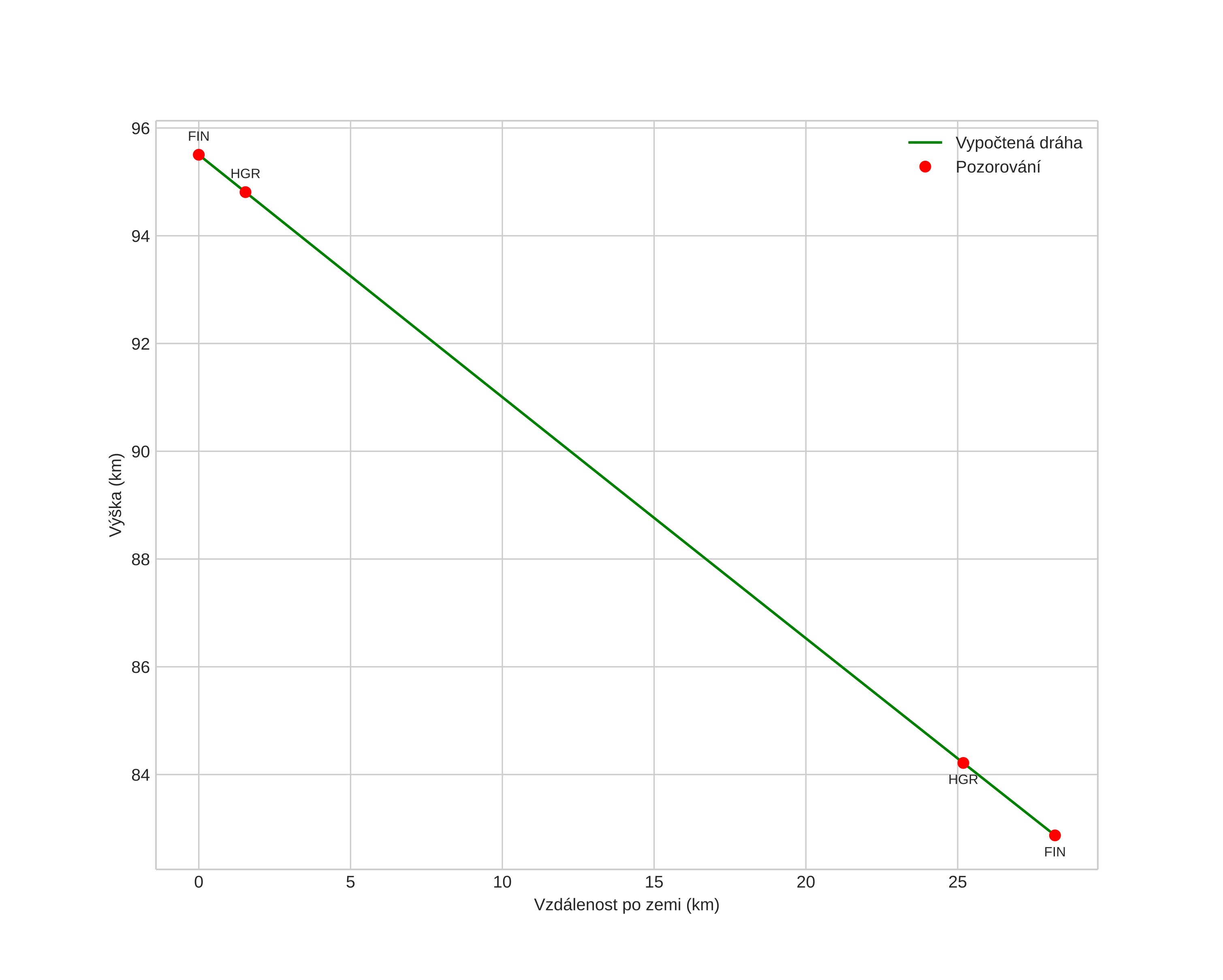 height profile