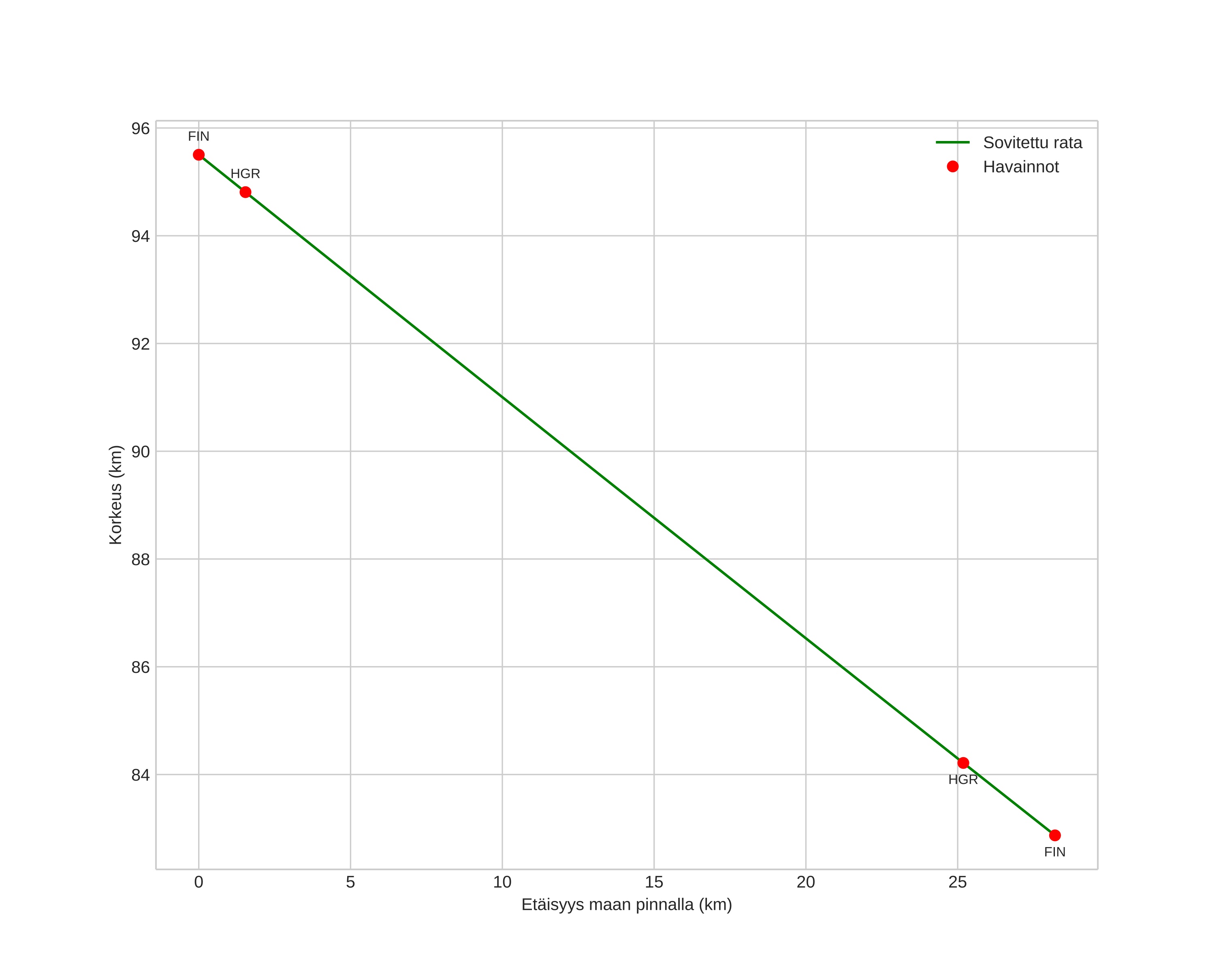 height profile