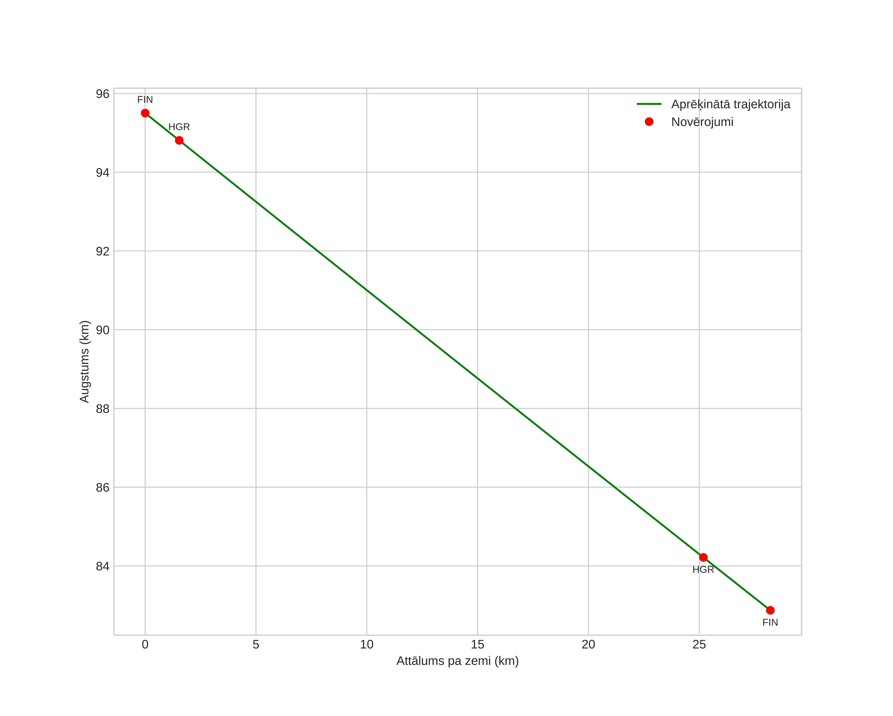 height profile