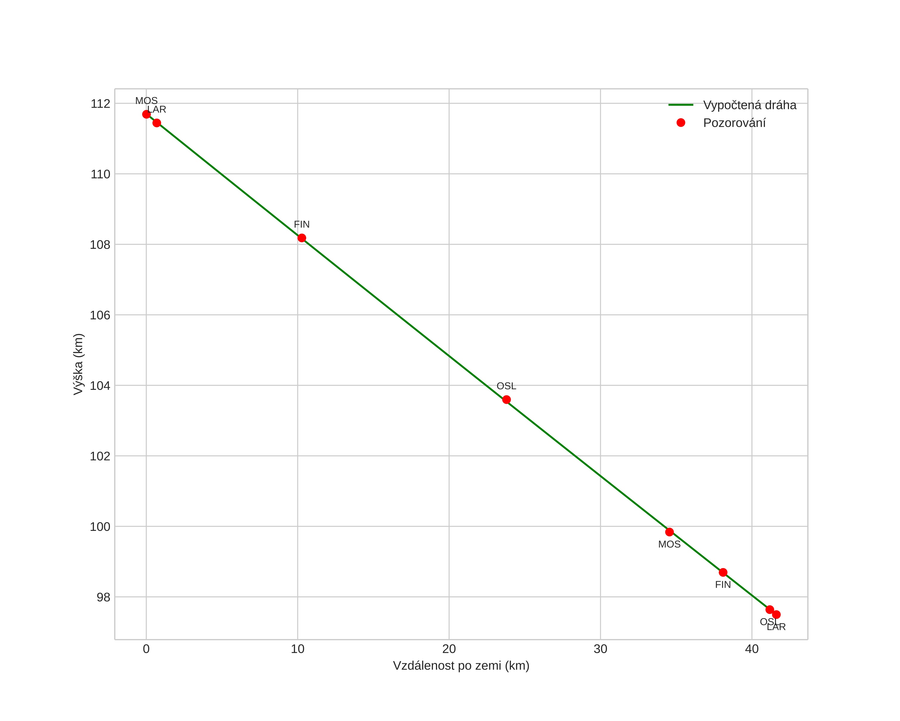 height profile