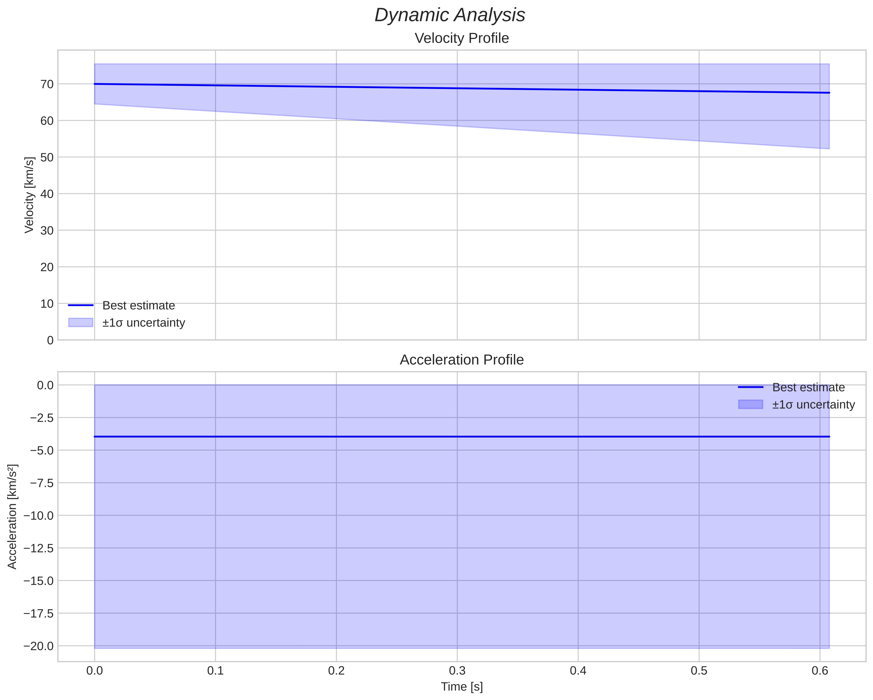 speed & acceleration