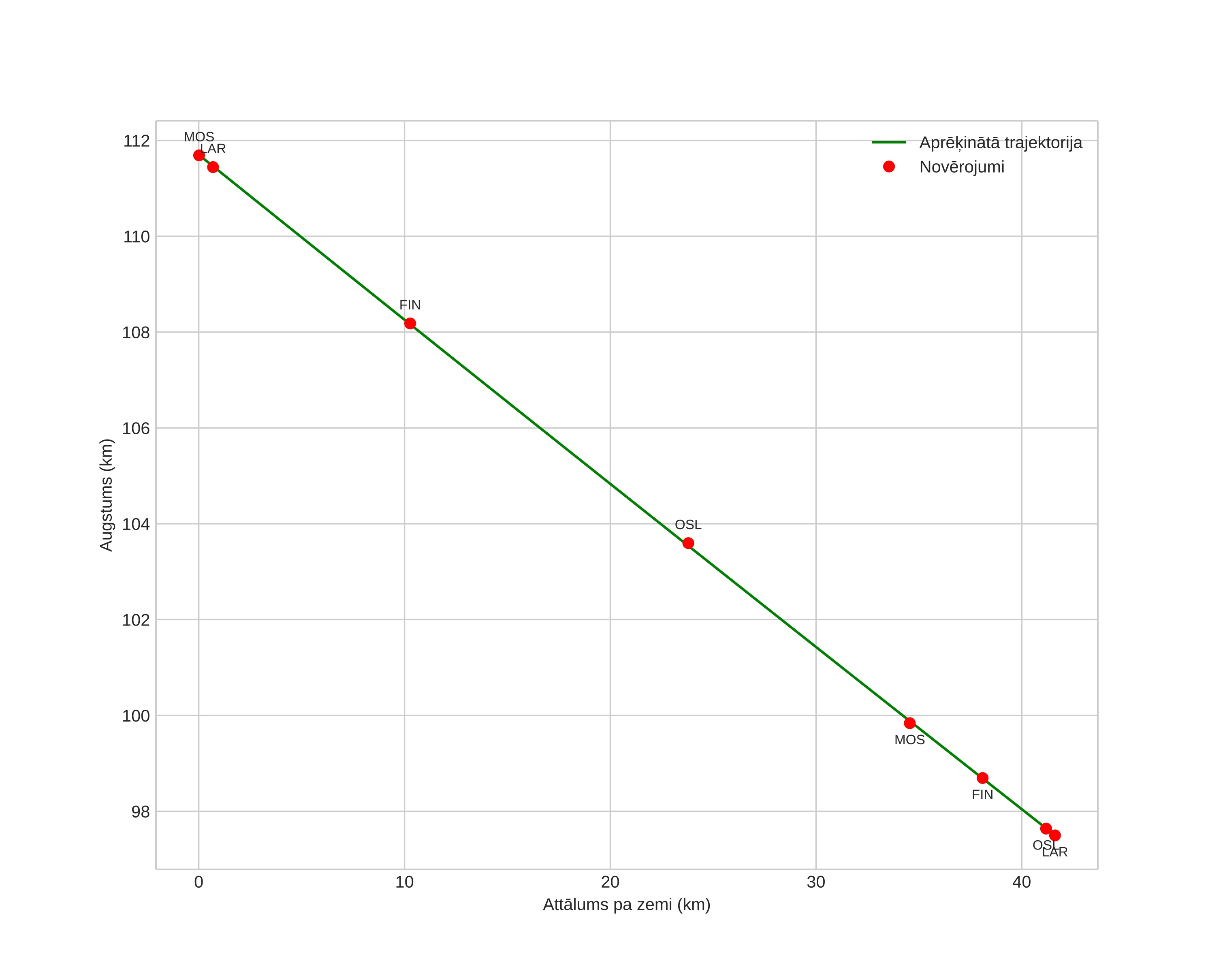 height profile